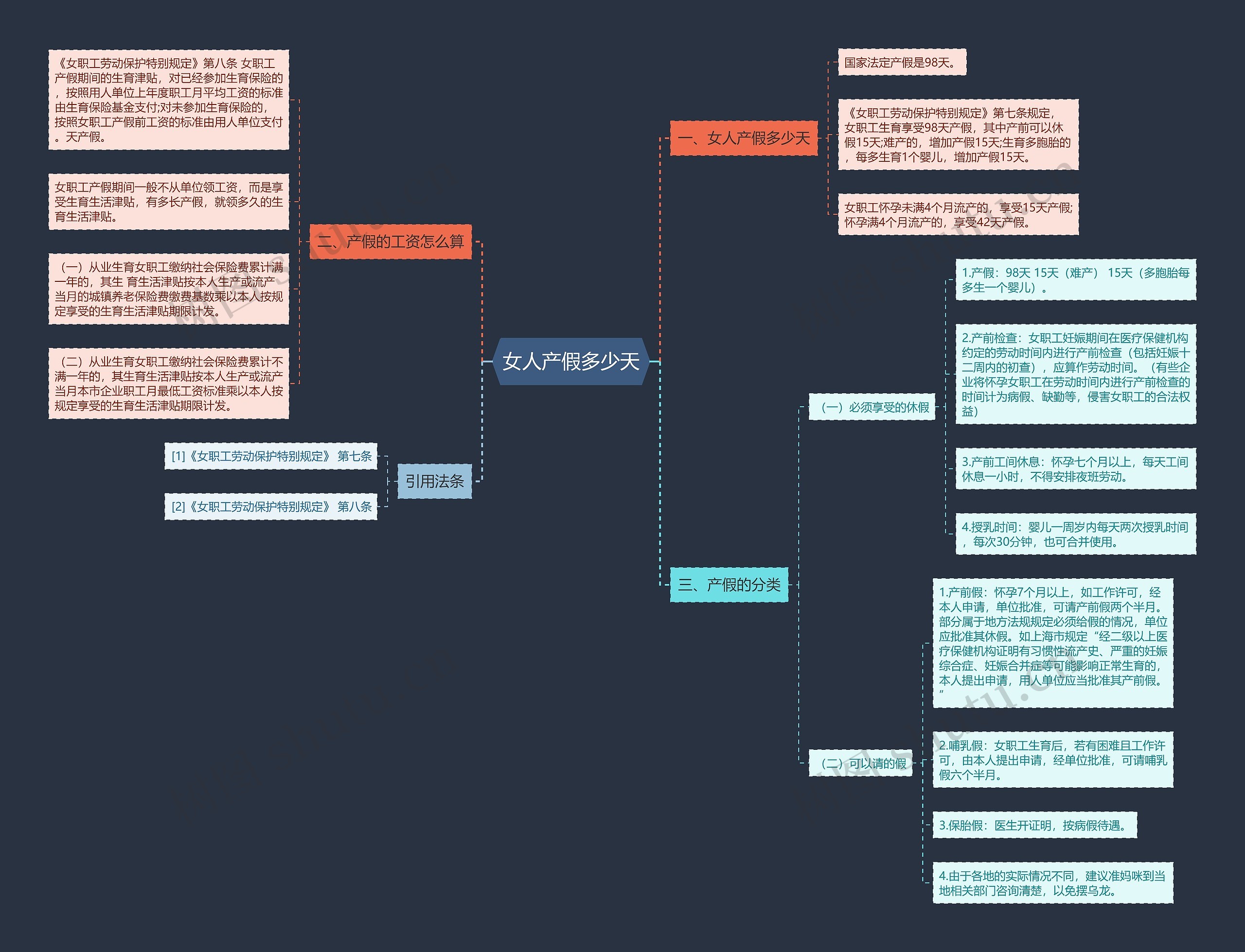 女人产假多少天思维导图