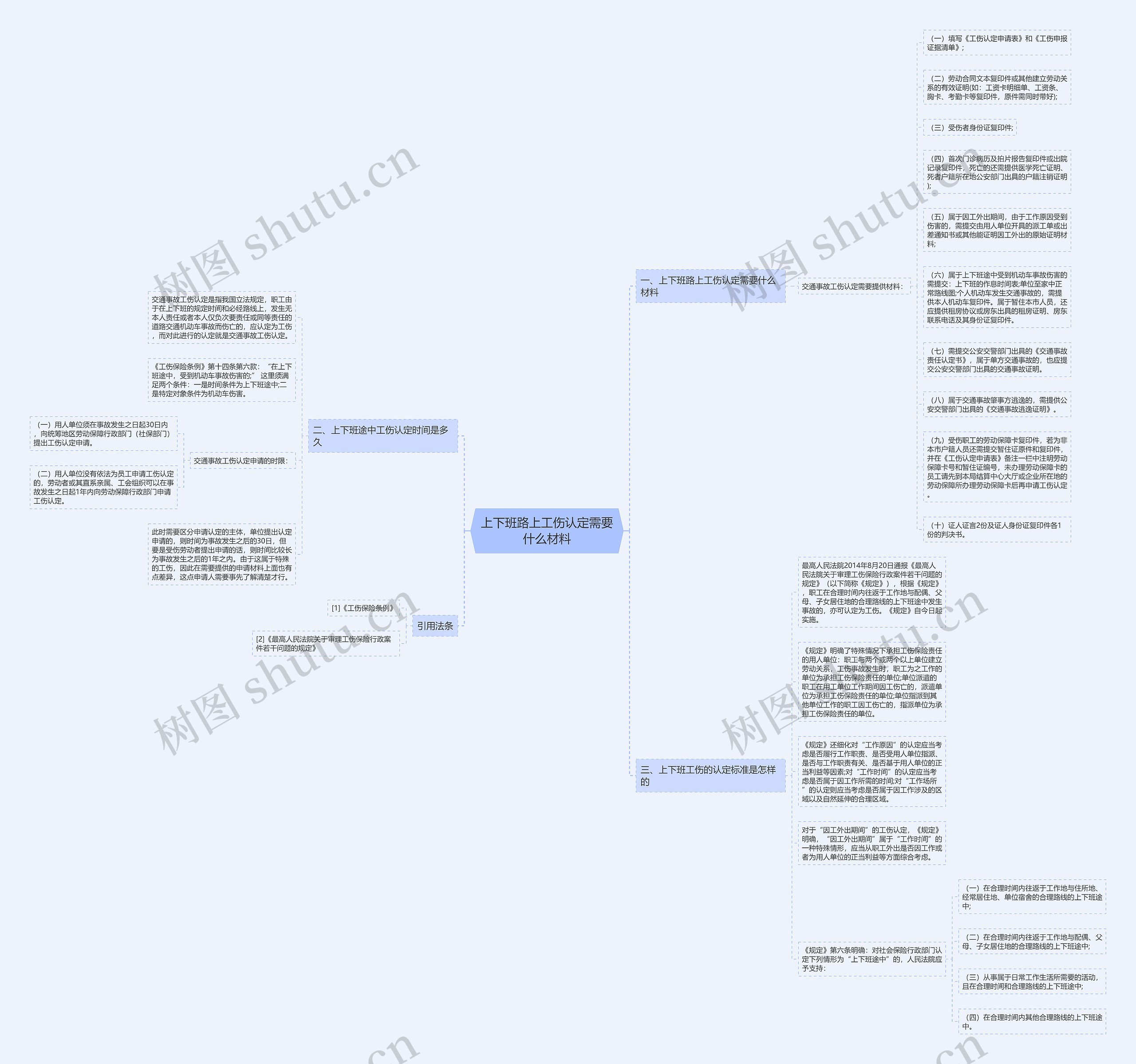 上下班路上工伤认定需要什么材料思维导图