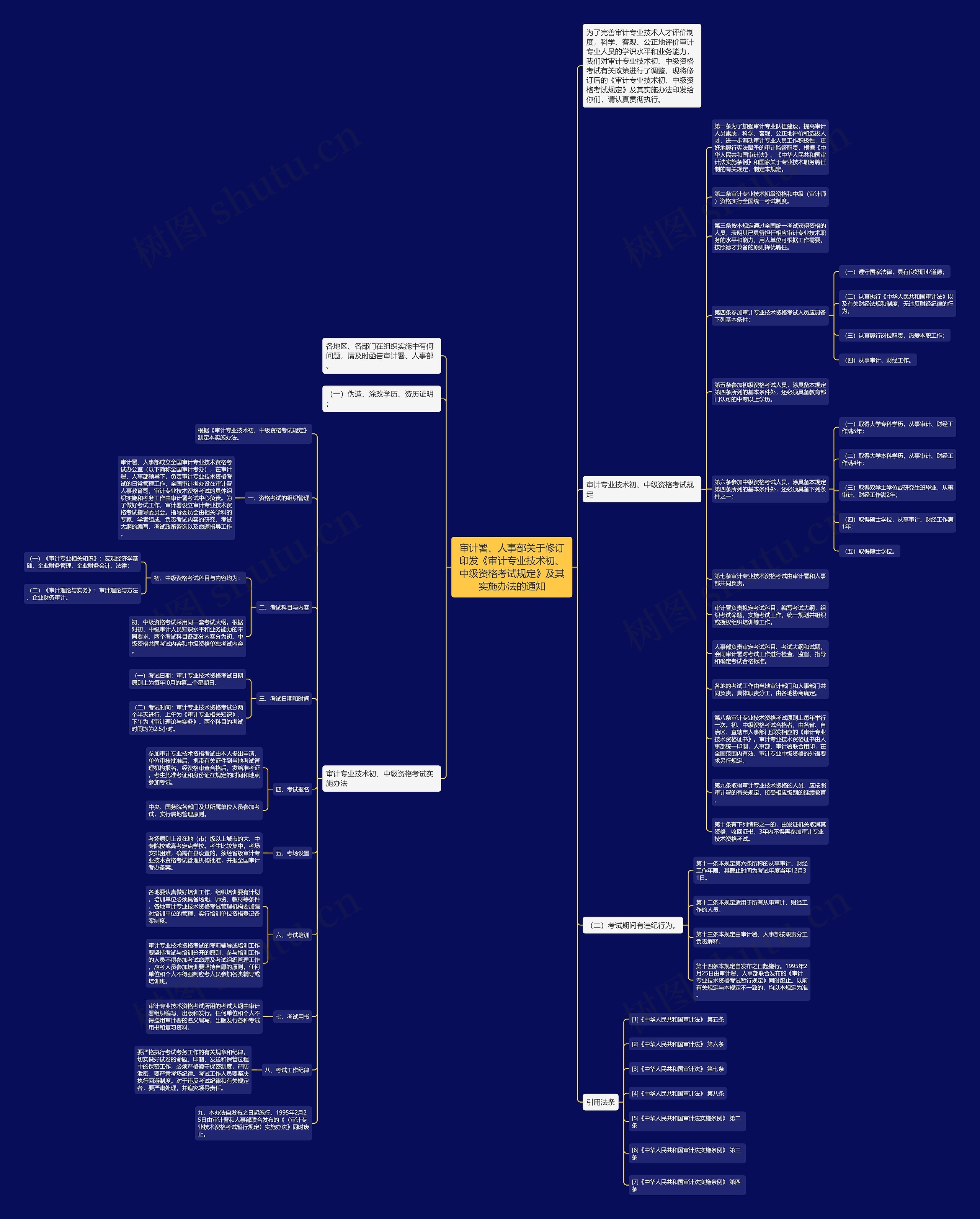 审计署、人事部关于修订印发《审计专业技术初、中级资格考试规定》及其实施办法的通知思维导图