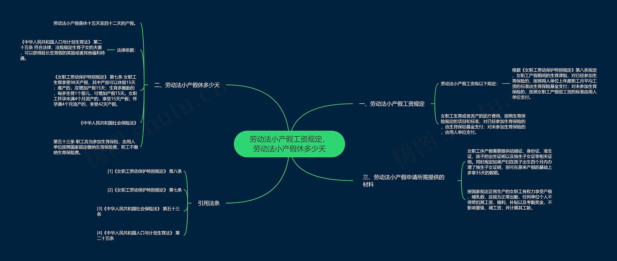 劳动法小产假工资规定，劳动法小产假休多少天思维导图
