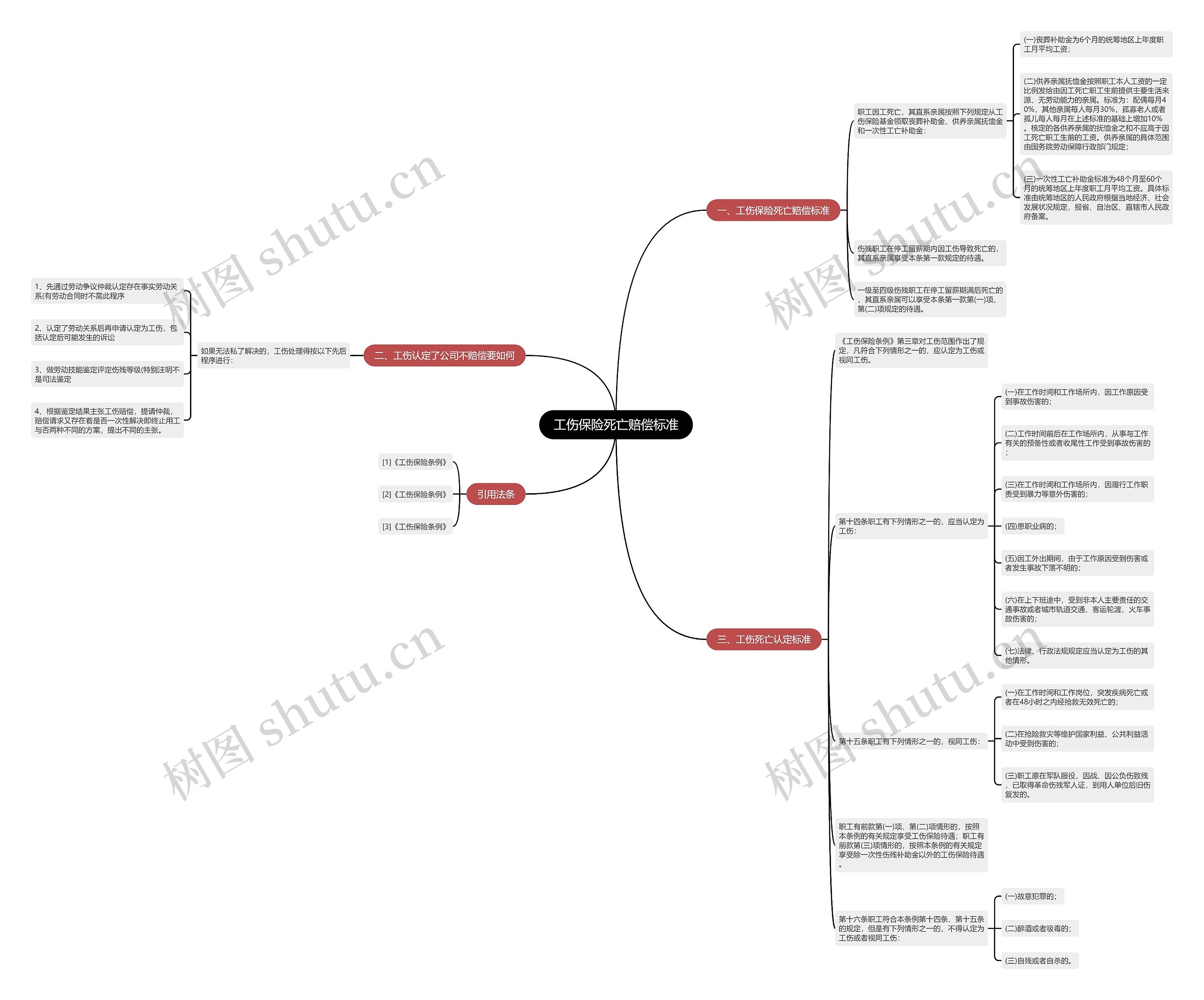 工伤保险死亡赔偿标准思维导图