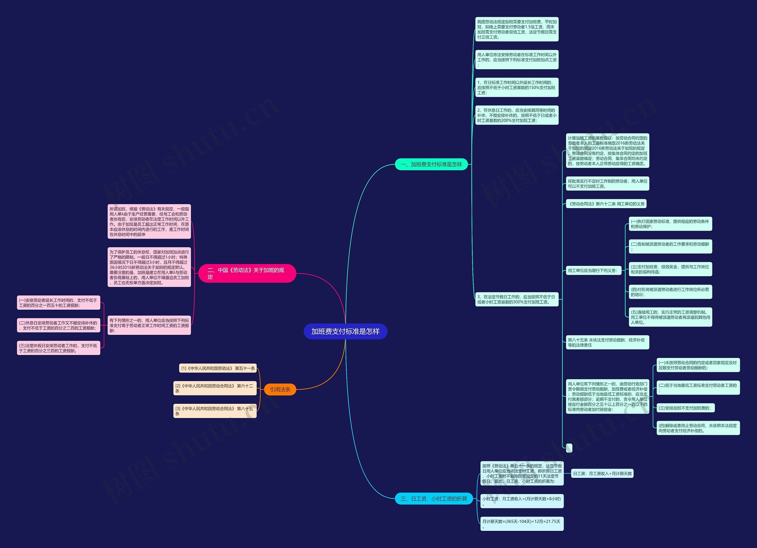加班费支付标准是怎样思维导图