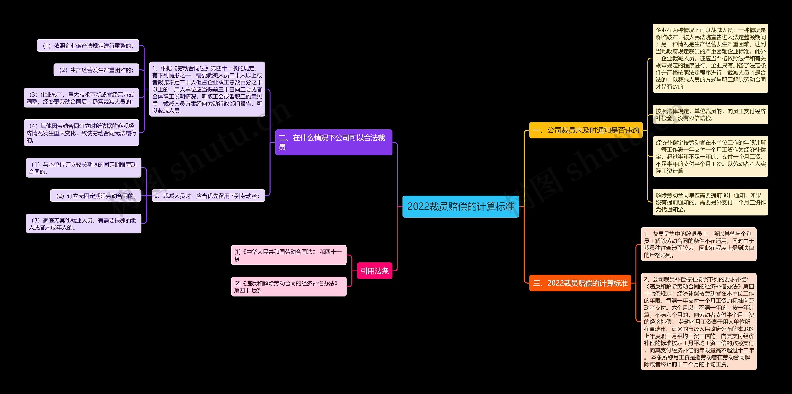 2022裁员赔偿的计算标准思维导图