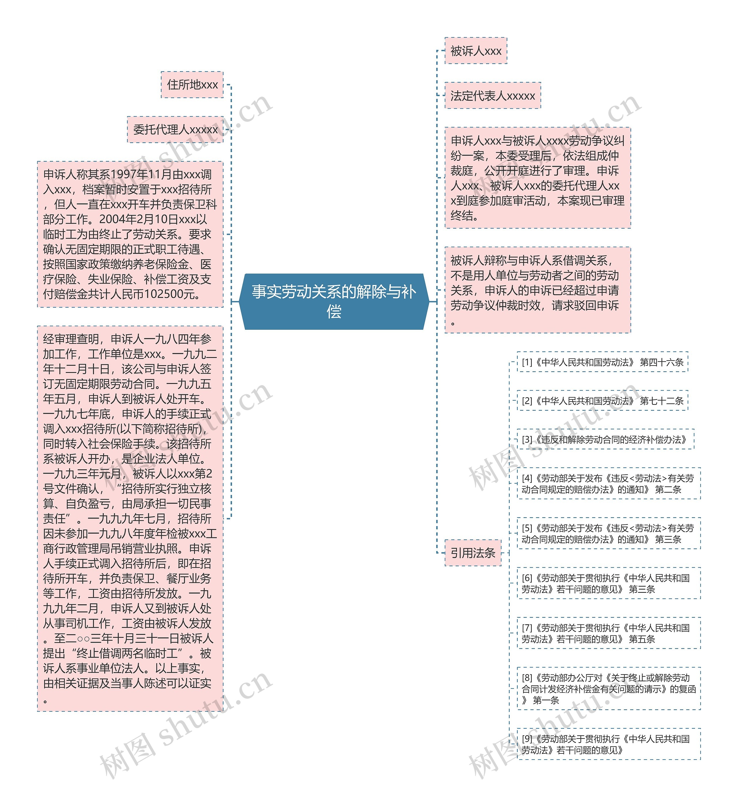 事实劳动关系的解除与补偿思维导图