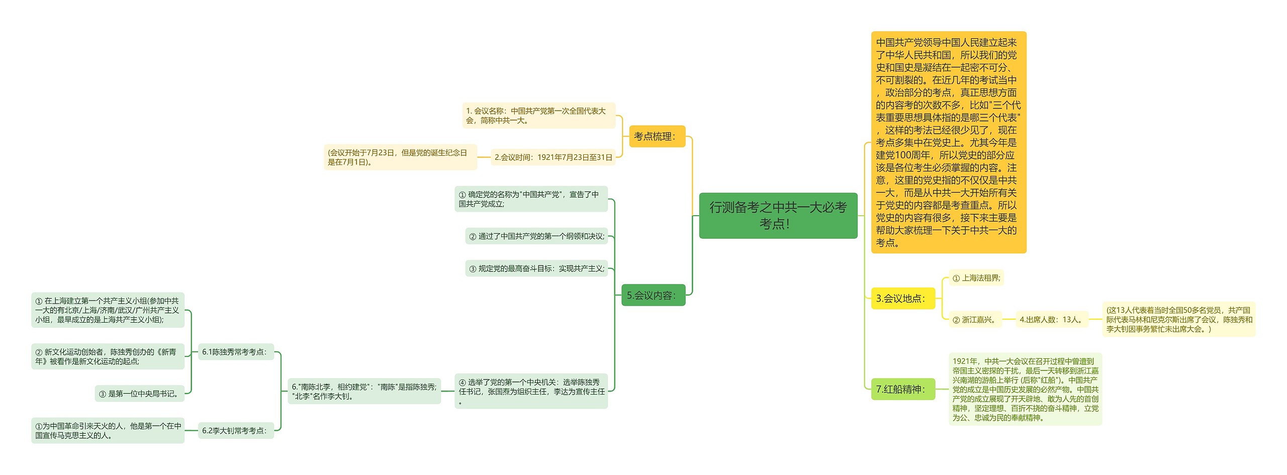 行测备考之中共一大必考考点！思维导图