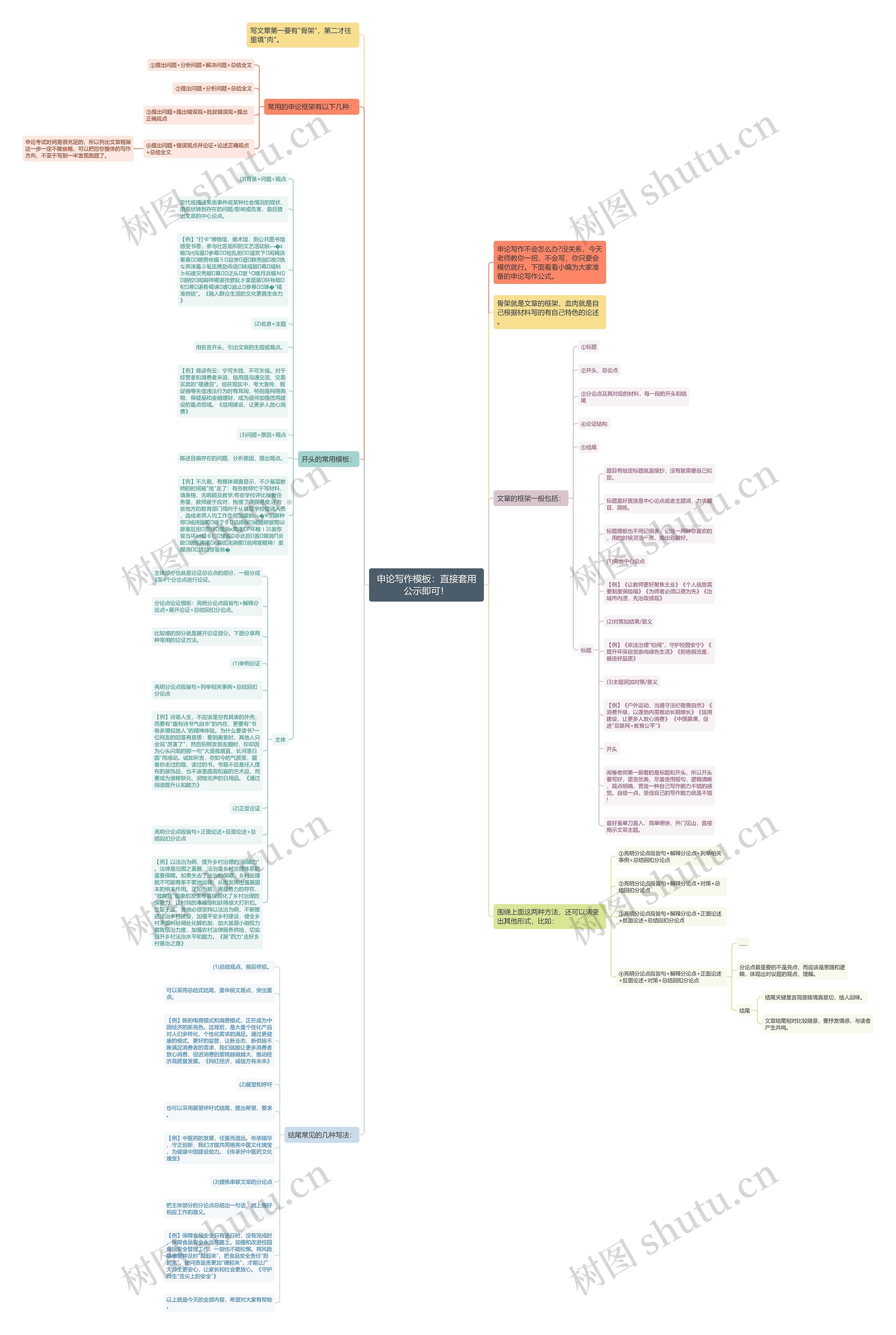 申论写作：直接套用公示即可！思维导图