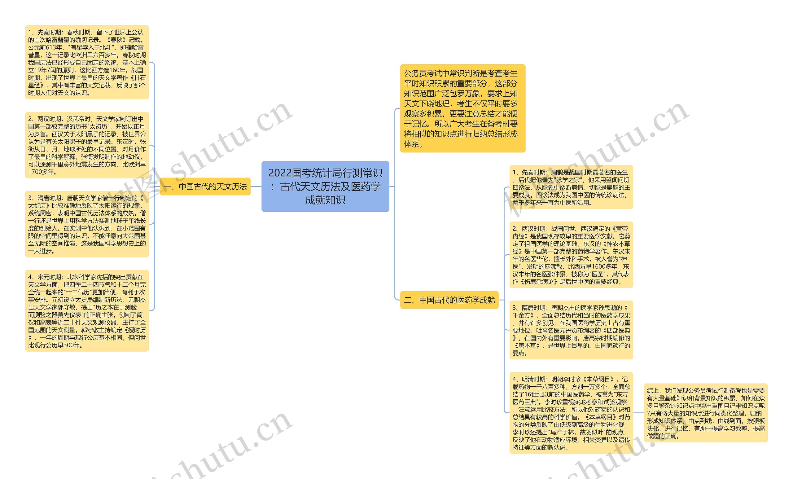 2022国考统计局行测常识：古代天文历法及医药学成就知识思维导图