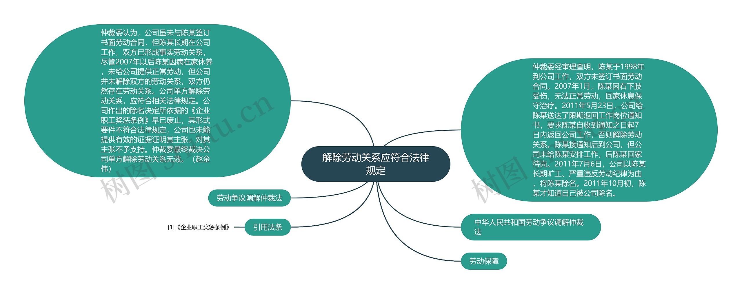 解除劳动关系应符合法律规定思维导图