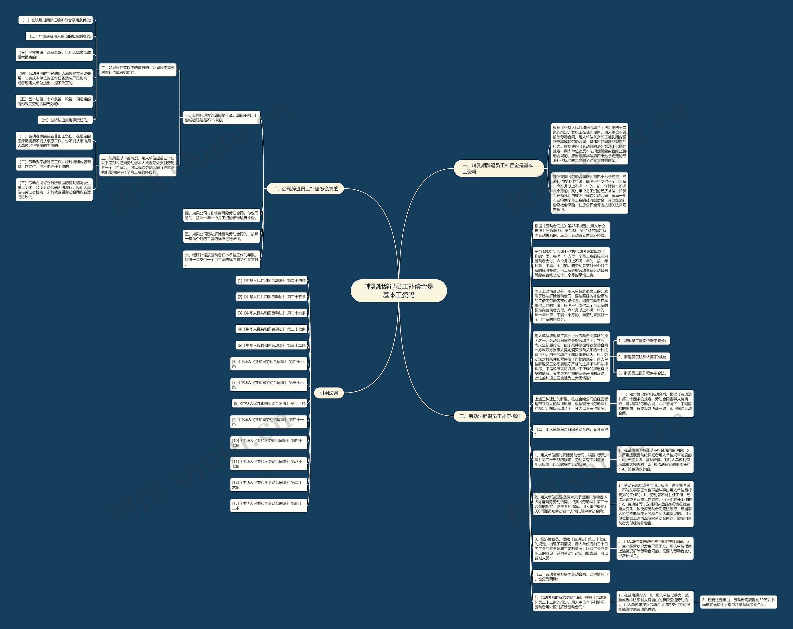 哺乳期辞退员工补偿金是基本工资吗思维导图
