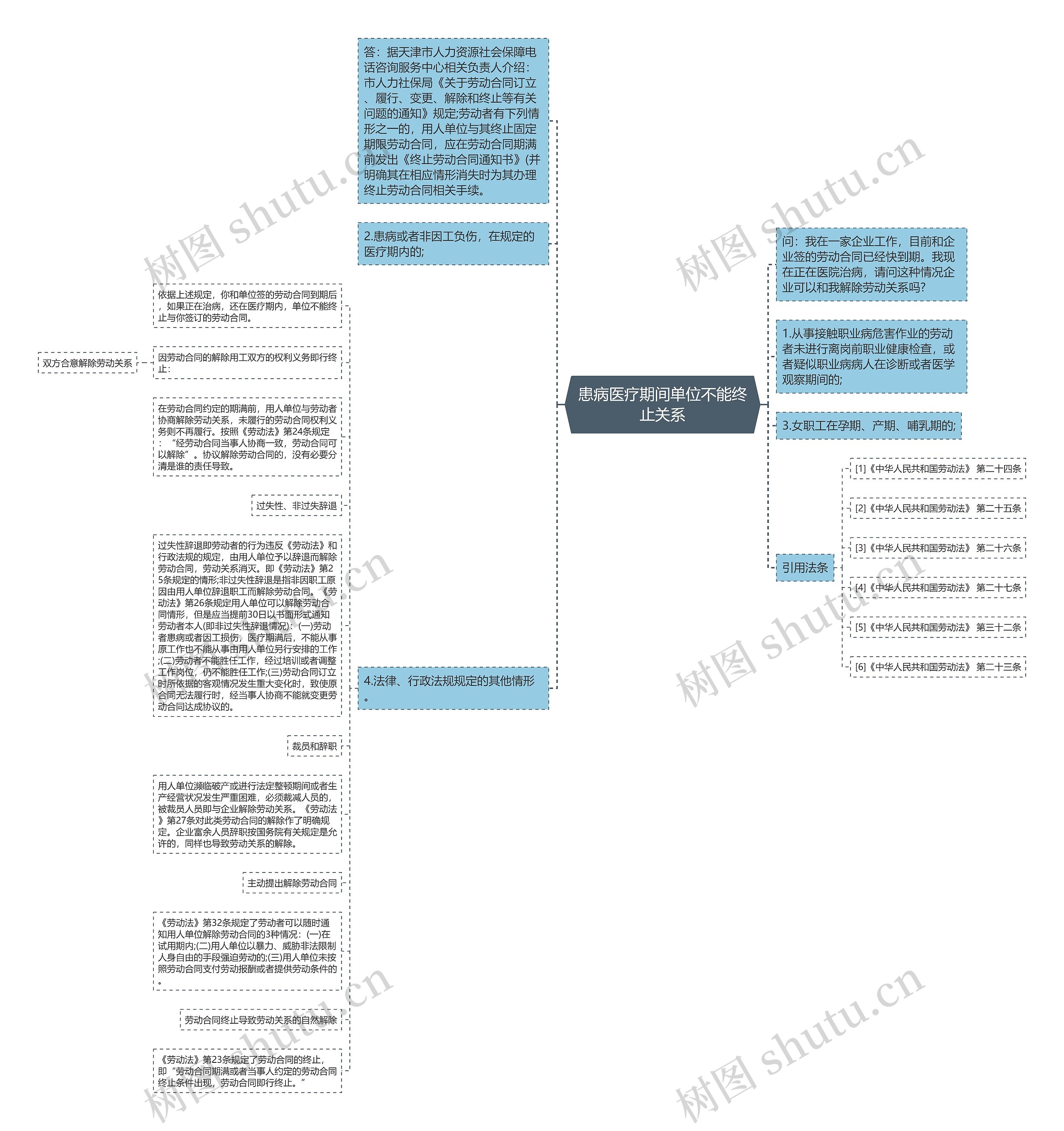 患病医疗期间单位不能终止关系思维导图