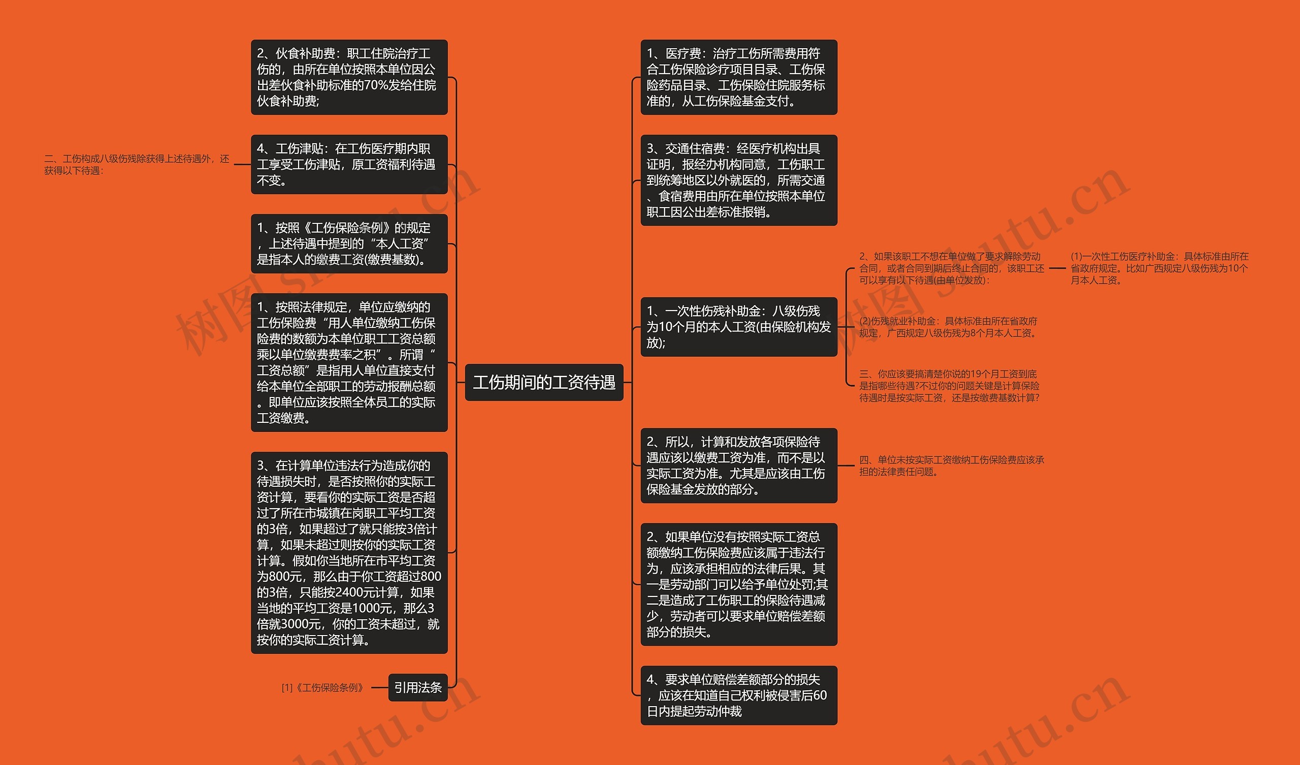 工伤期间的工资待遇思维导图