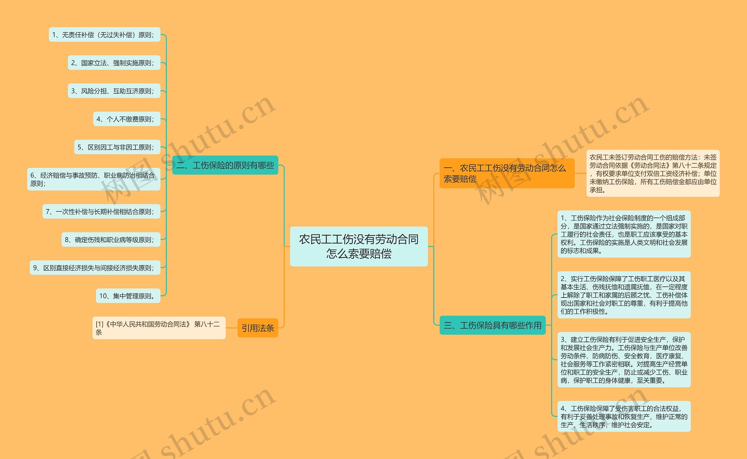 农民工工伤没有劳动合同怎么索要赔偿思维导图