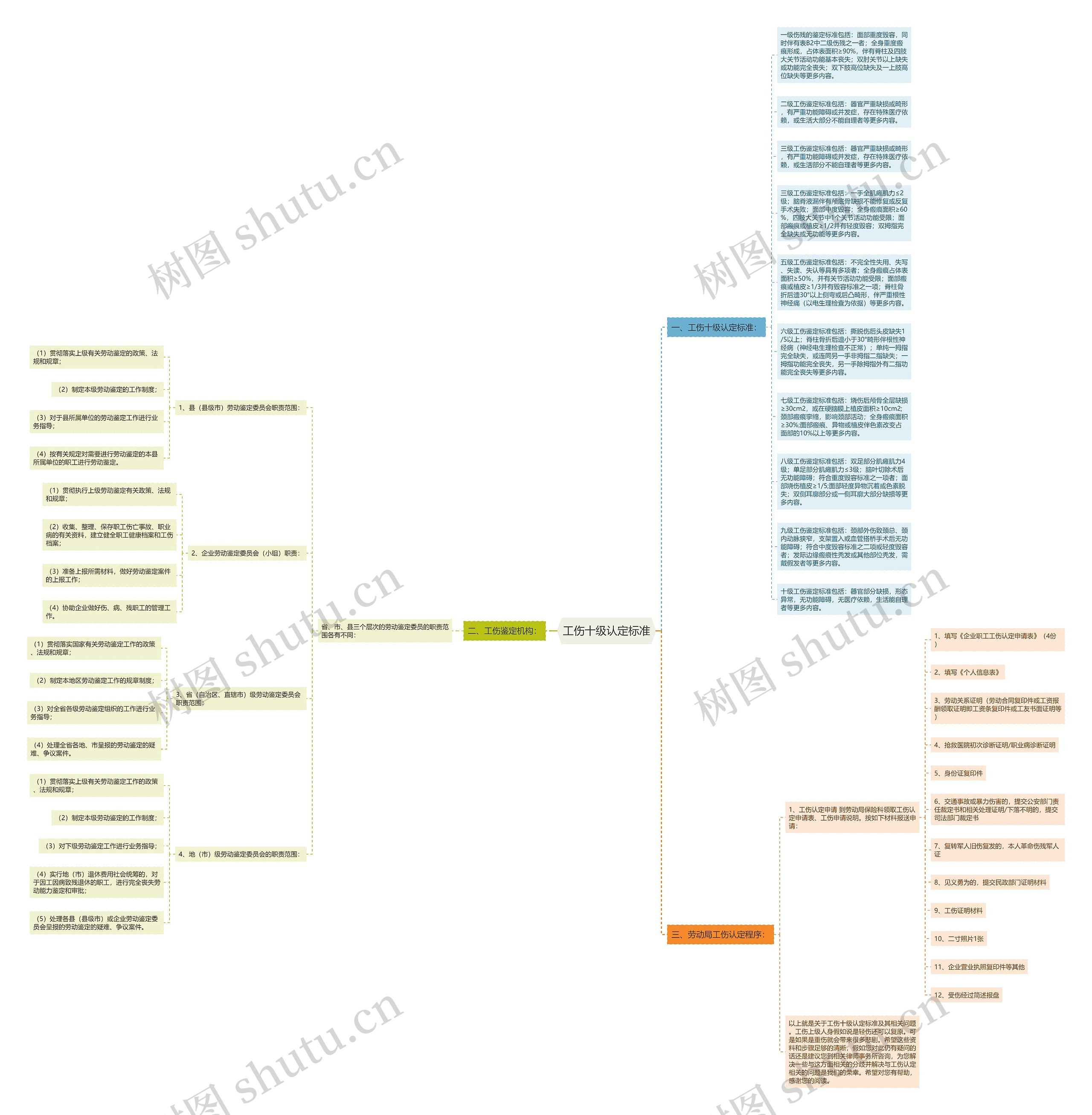 工伤十级认定标准思维导图