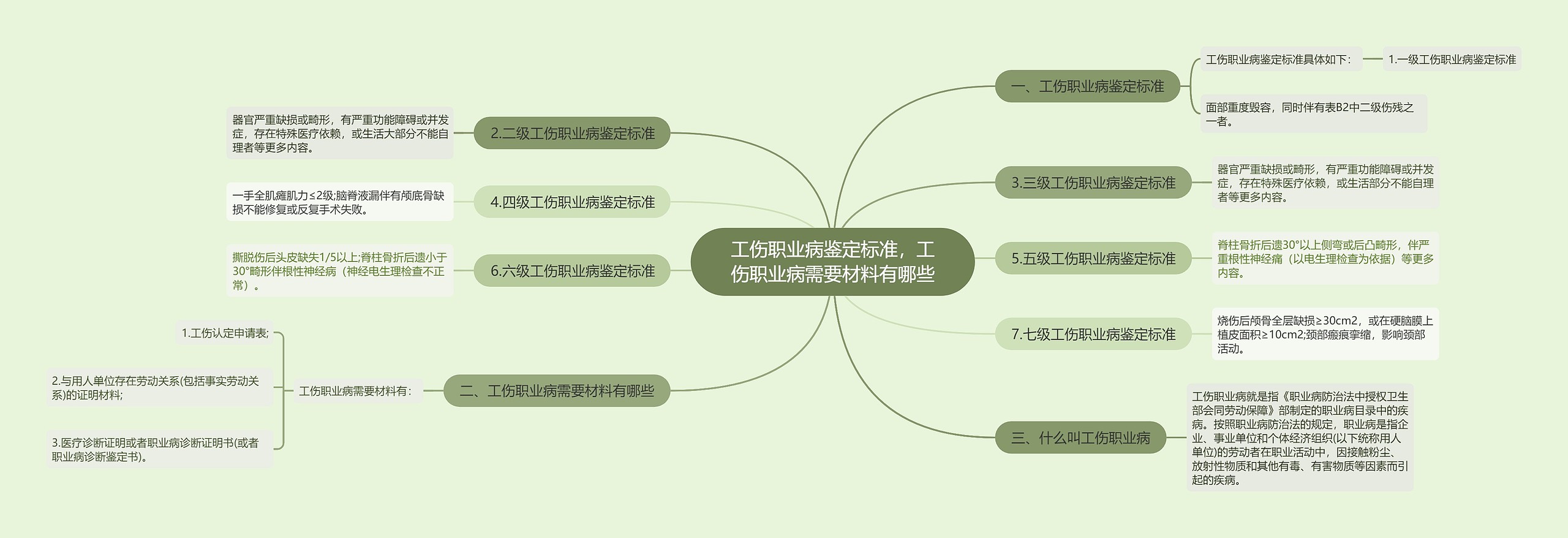 工伤职业病鉴定标准，工伤职业病需要材料有哪些思维导图