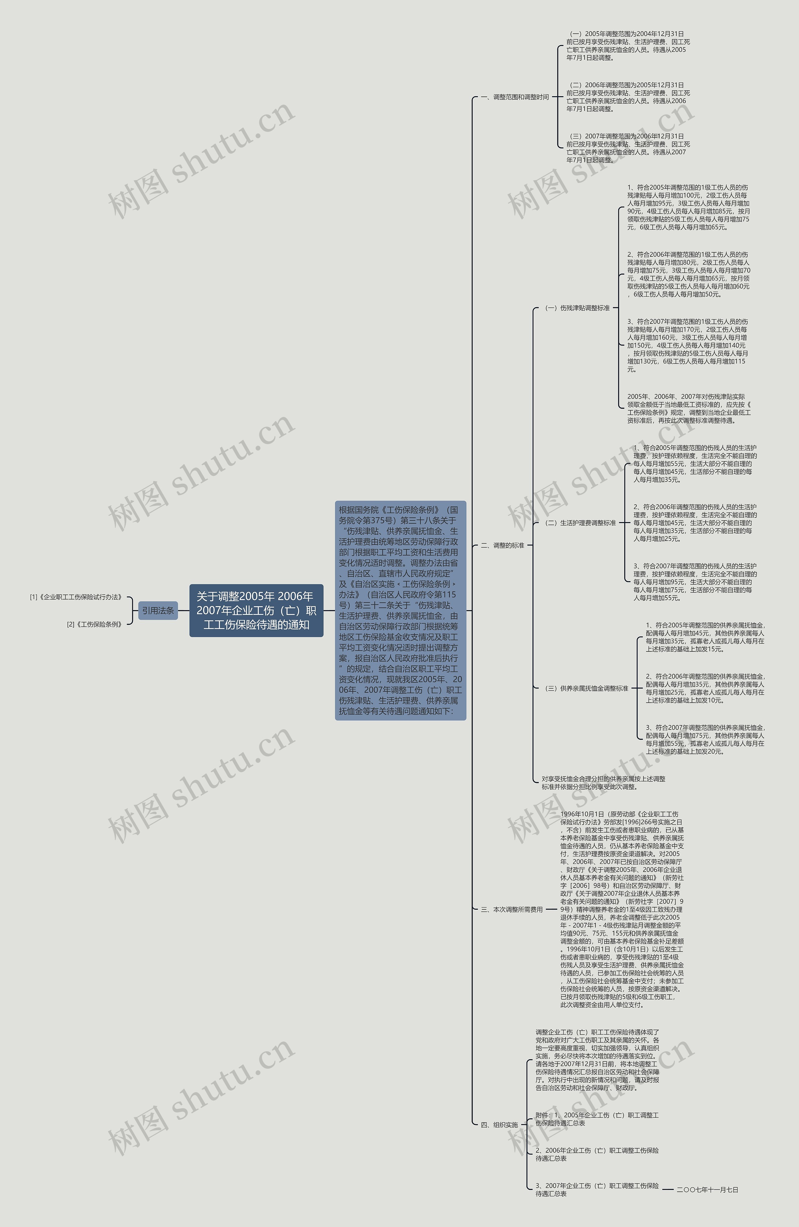关于调整2005年 2006年 2007年企业工伤（亡）职工工伤保险待遇的通知思维导图