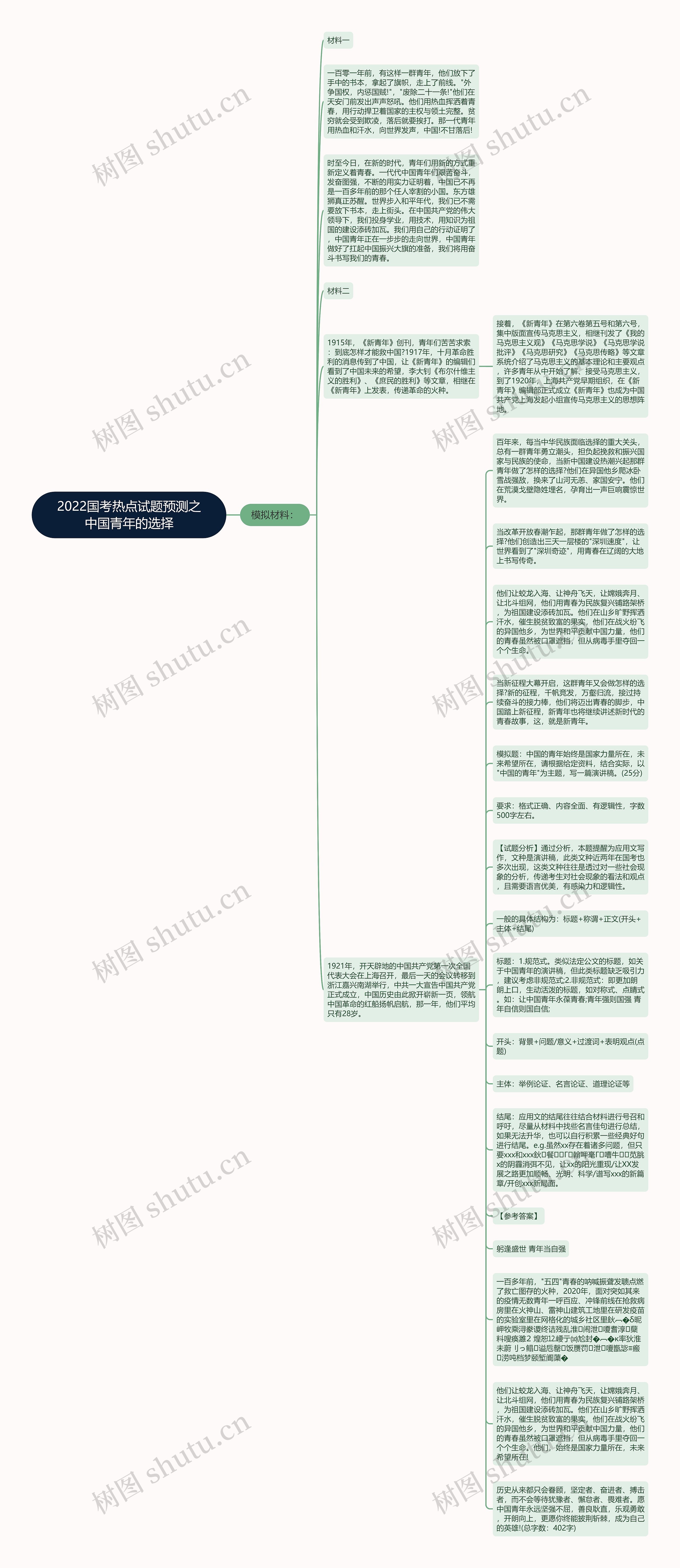 2022国考热点试题预测之中国青年的选择思维导图