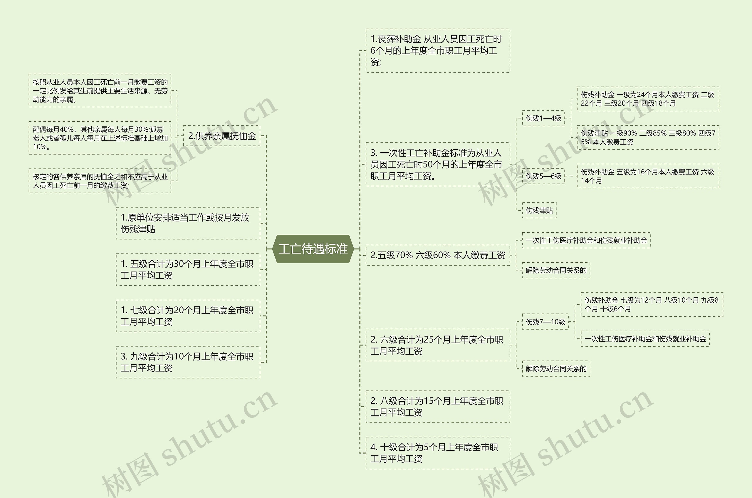 工亡待遇标准思维导图