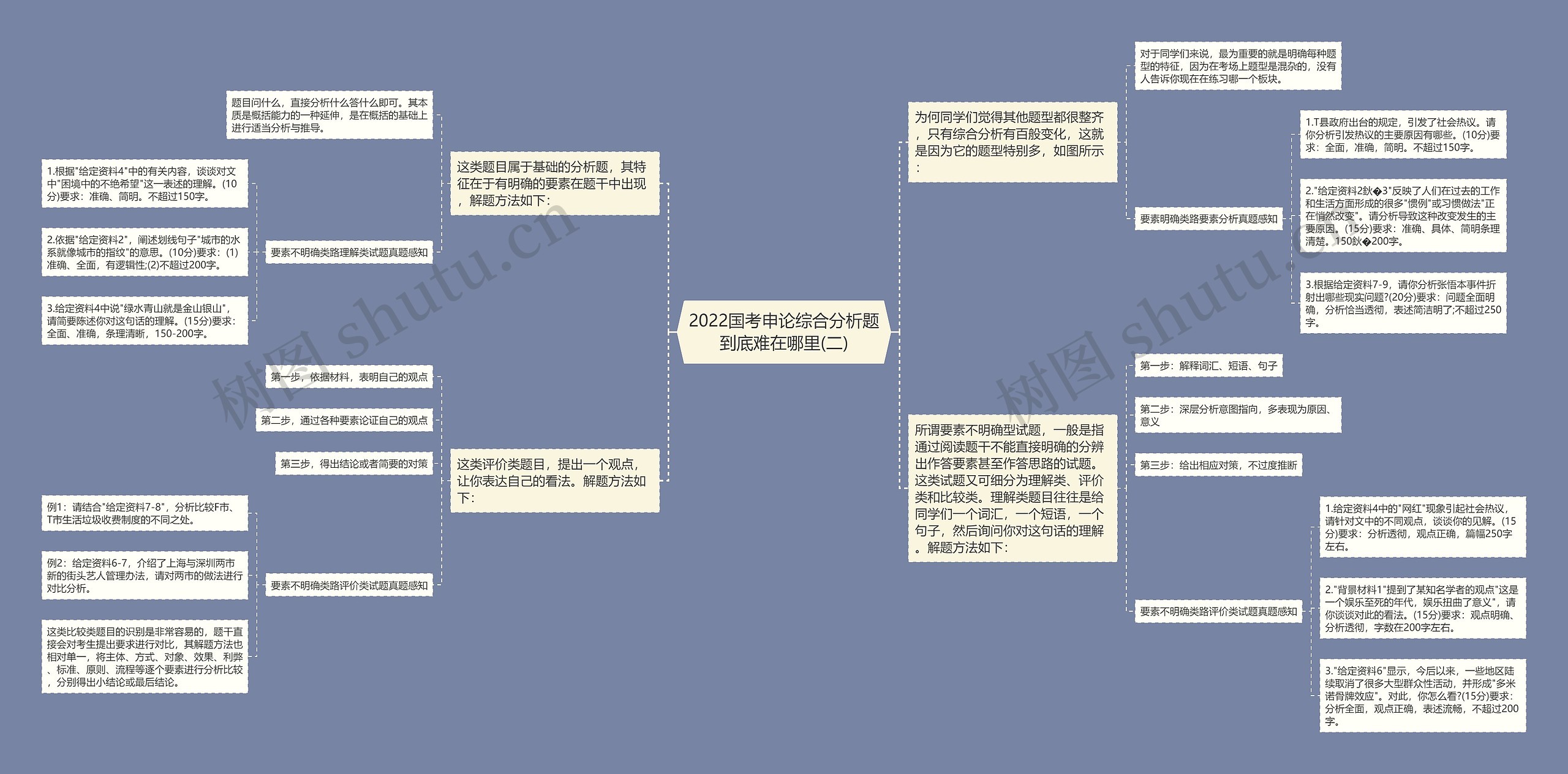 2022国考申论综合分析题到底难在哪里(二)思维导图