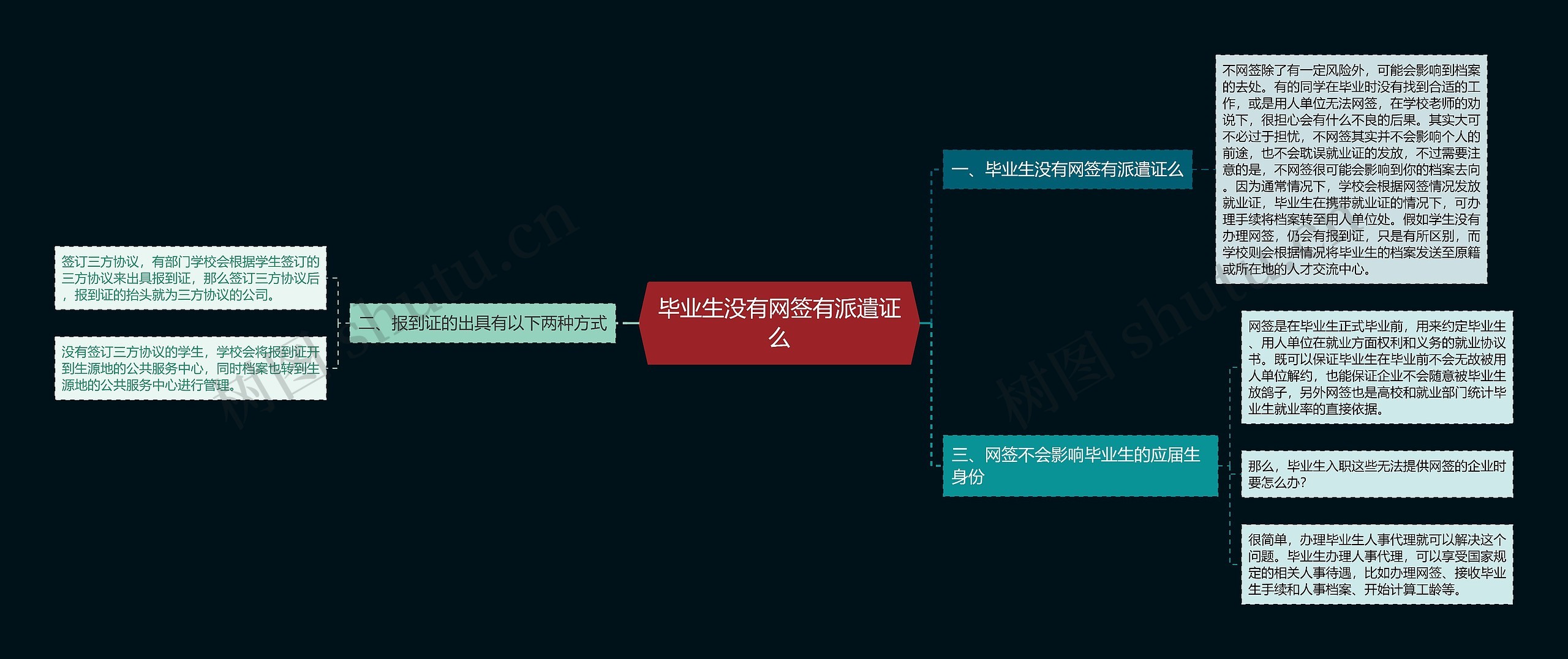 毕业生没有网签有派遣证么思维导图