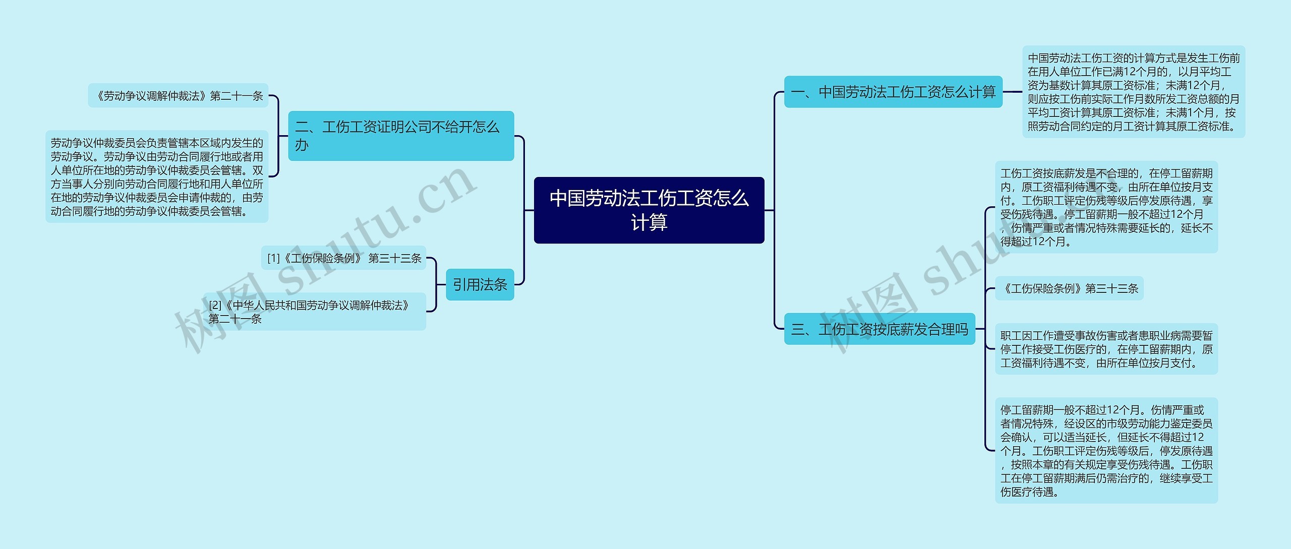 中国劳动法工伤工资怎么计算思维导图