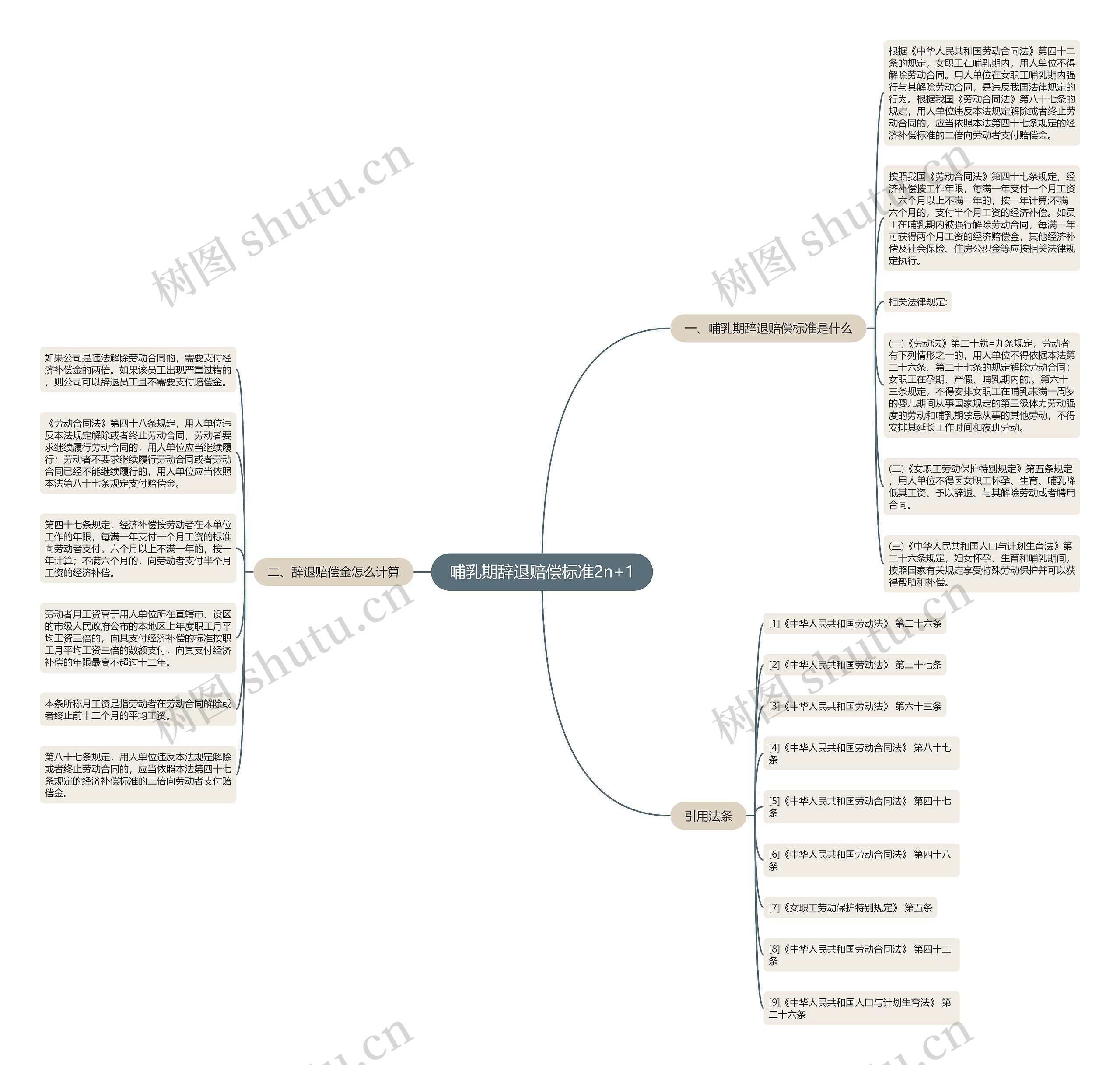 哺乳期辞退赔偿标准2n+1思维导图