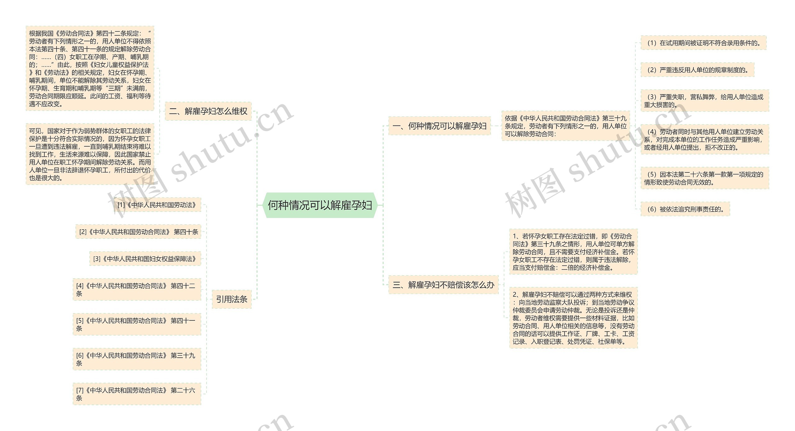 何种情况可以解雇孕妇思维导图