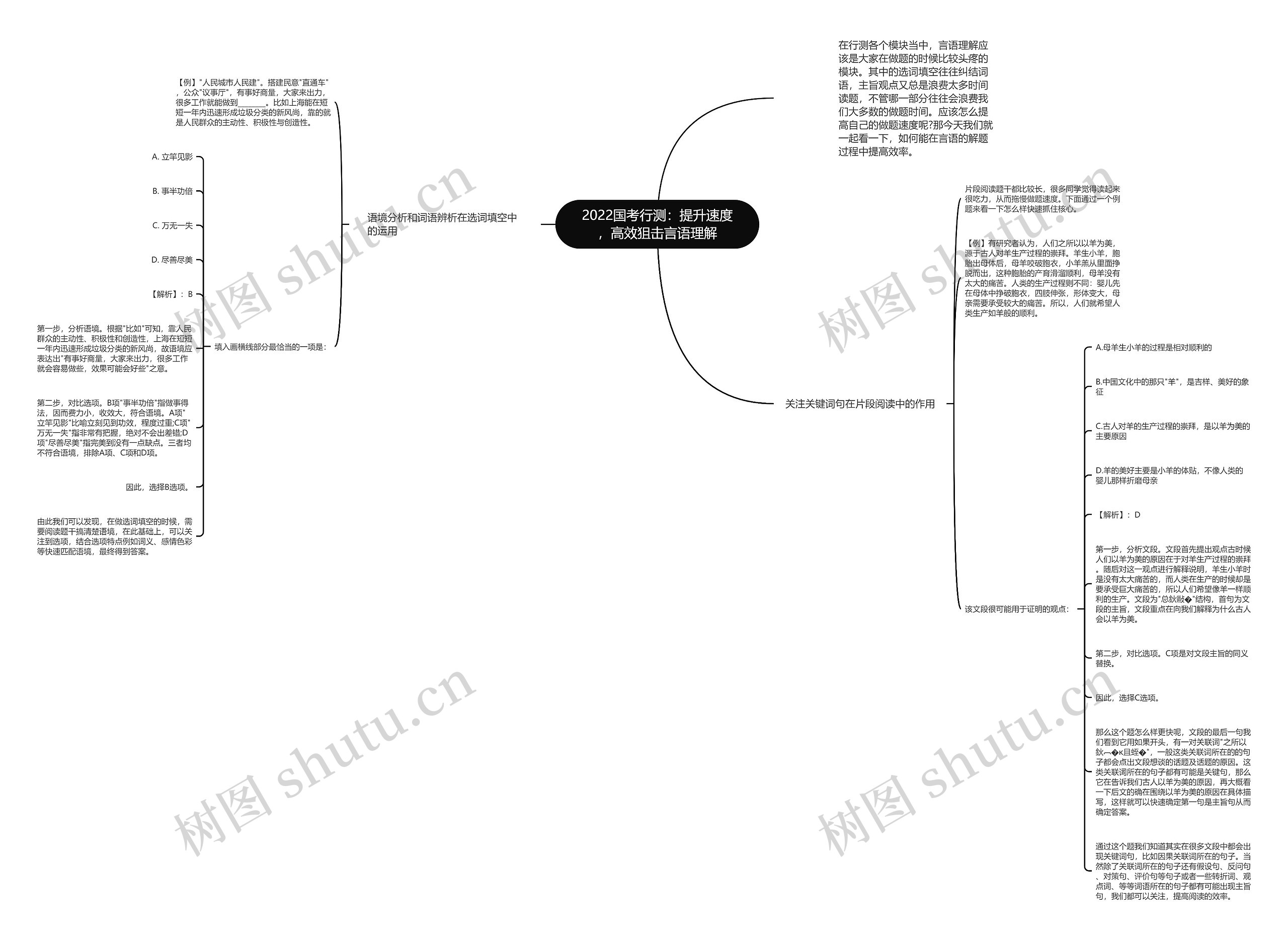 2022国考行测：提升速度，高效狙击言语理解思维导图