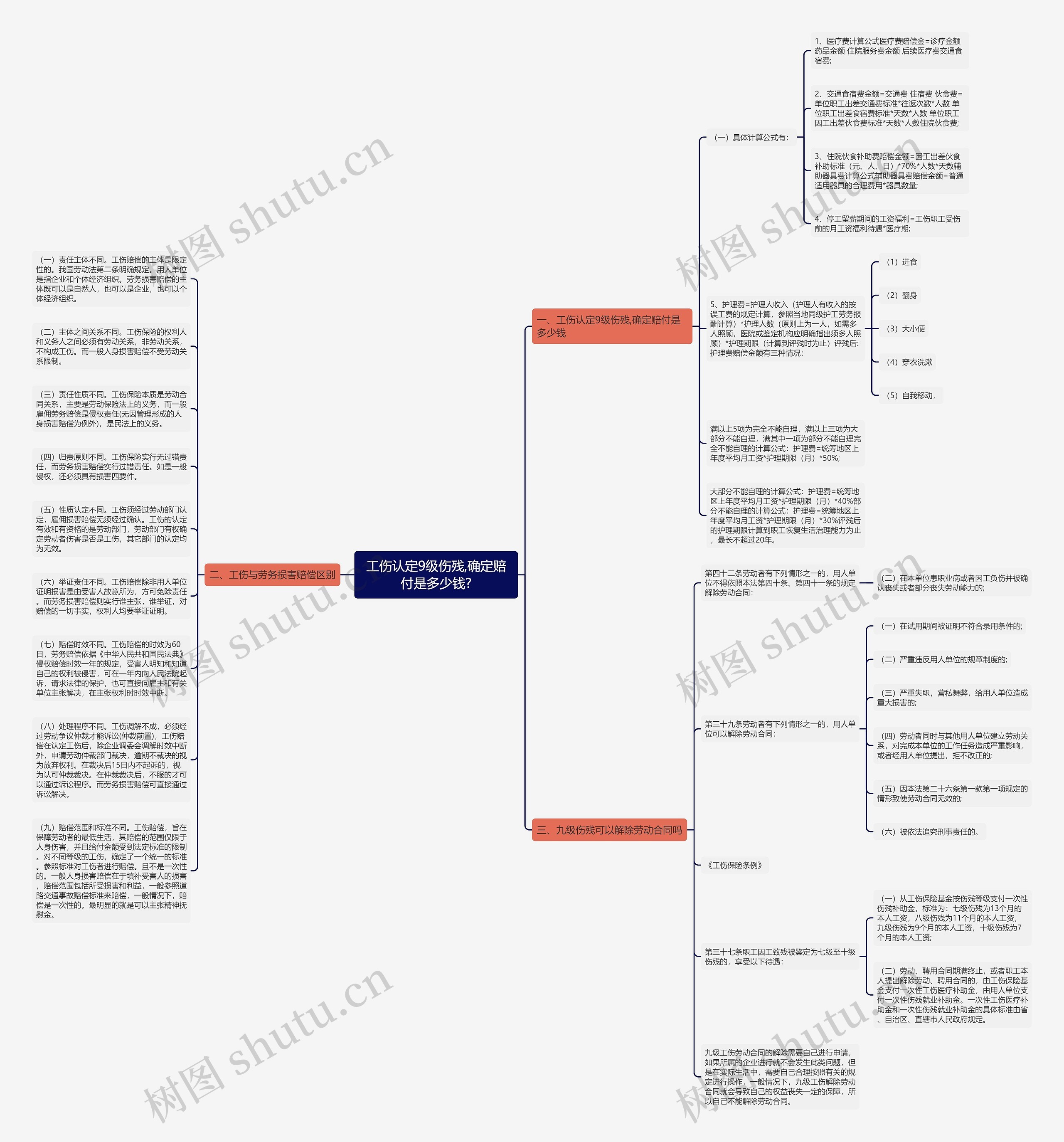工伤认定9级伤残,确定赔付是多少钱?思维导图