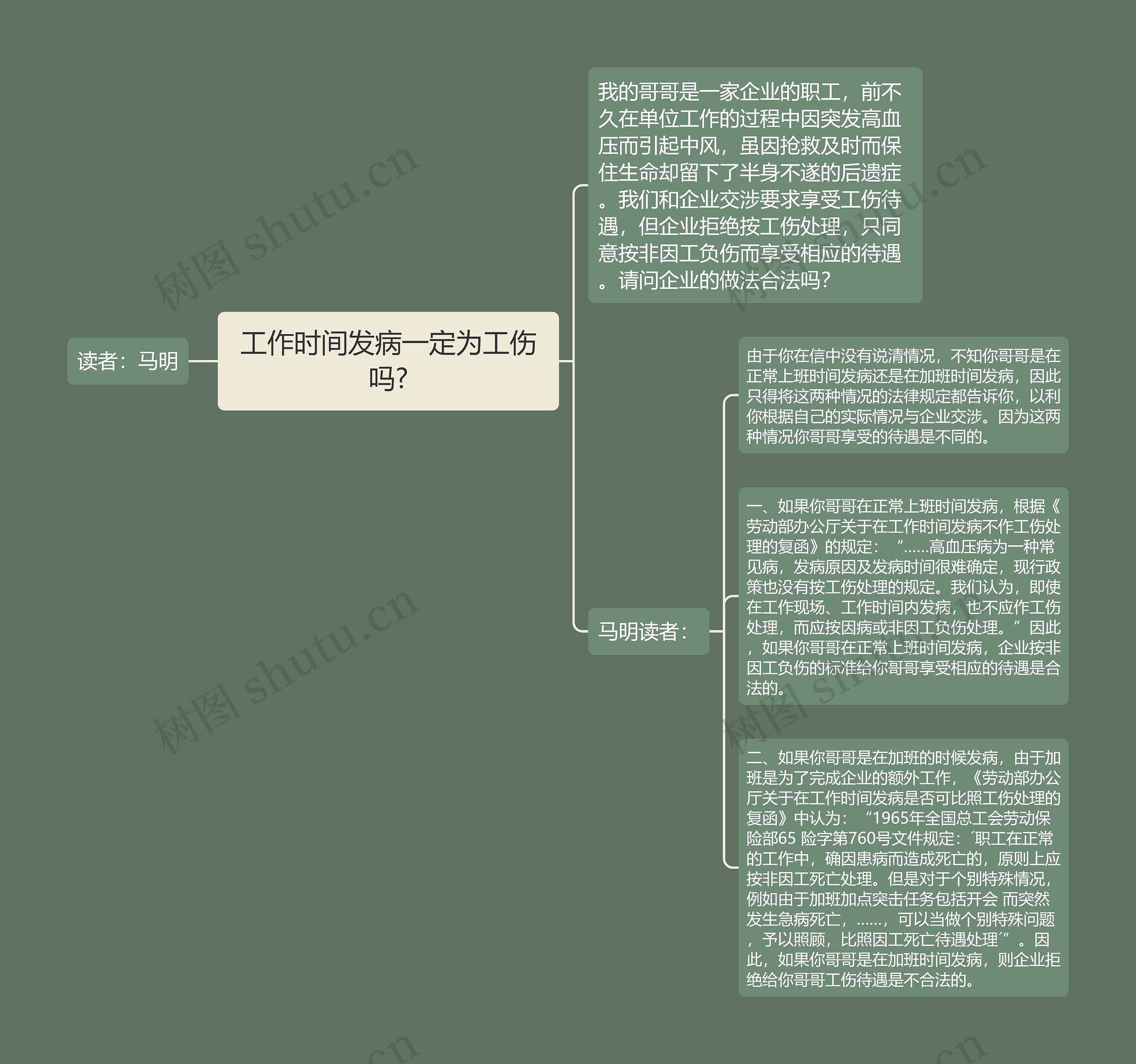 工作时间发病一定为工伤吗?思维导图