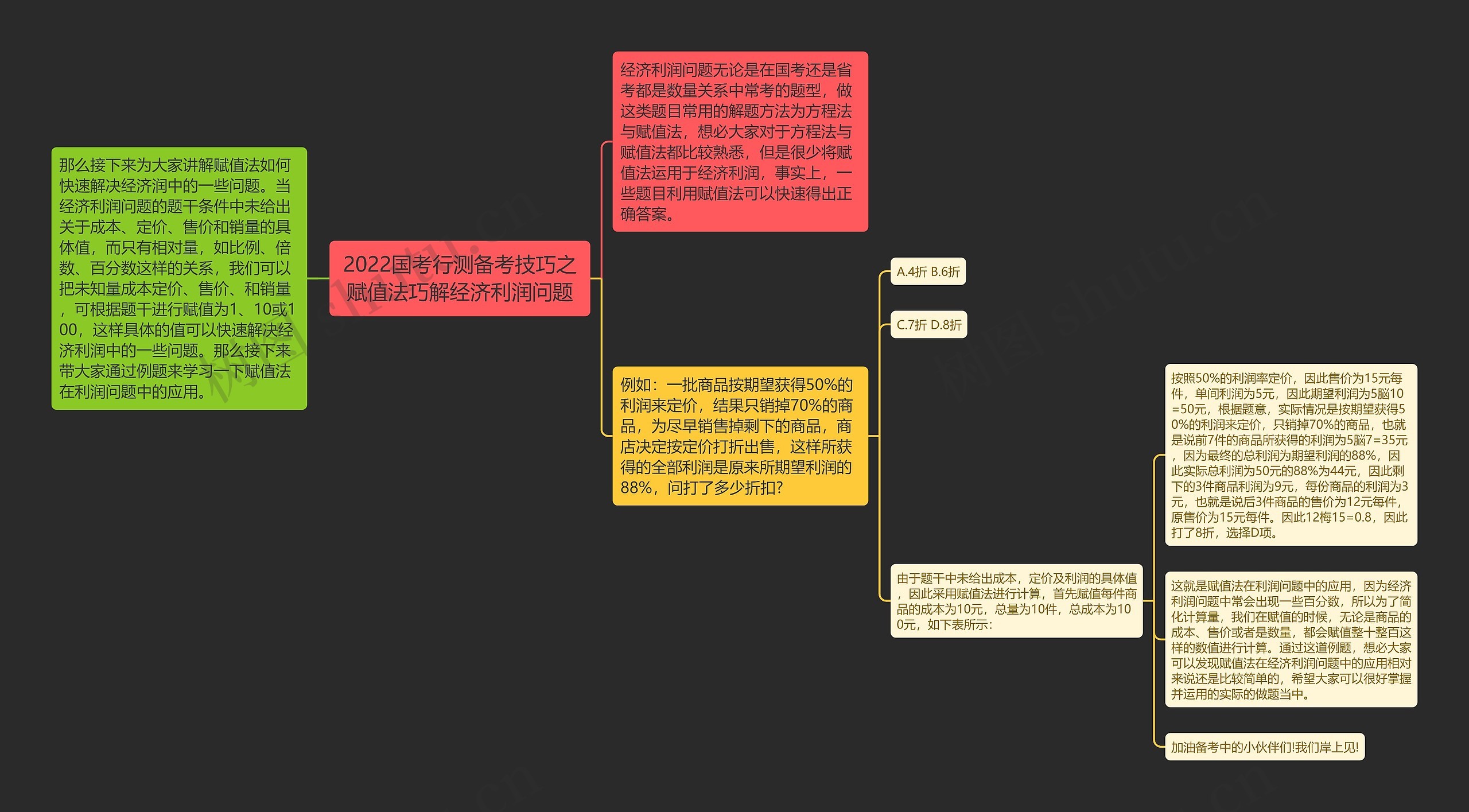 2022国考行测备考技巧之赋值法巧解经济利润问题思维导图