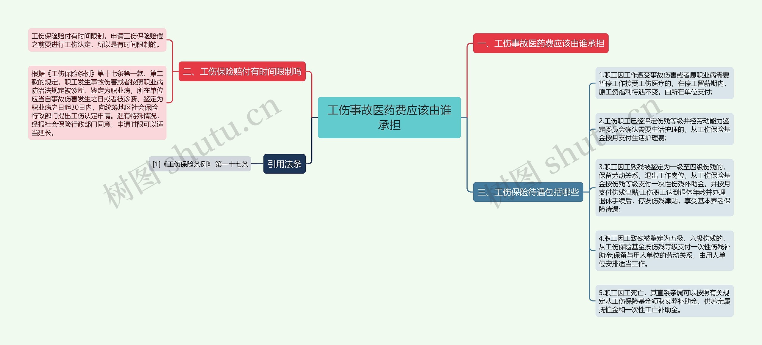 工伤事故医药费应该由谁承担思维导图