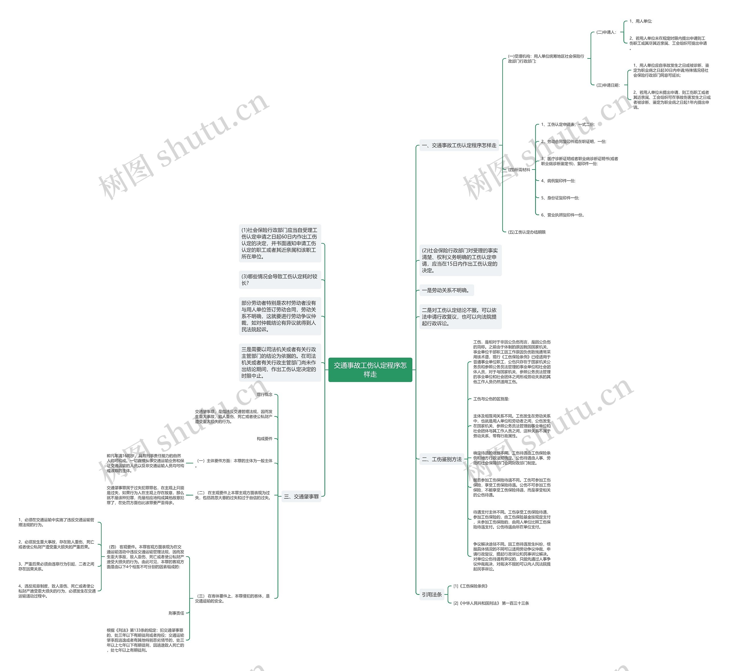交通事故工伤认定程序怎样走思维导图