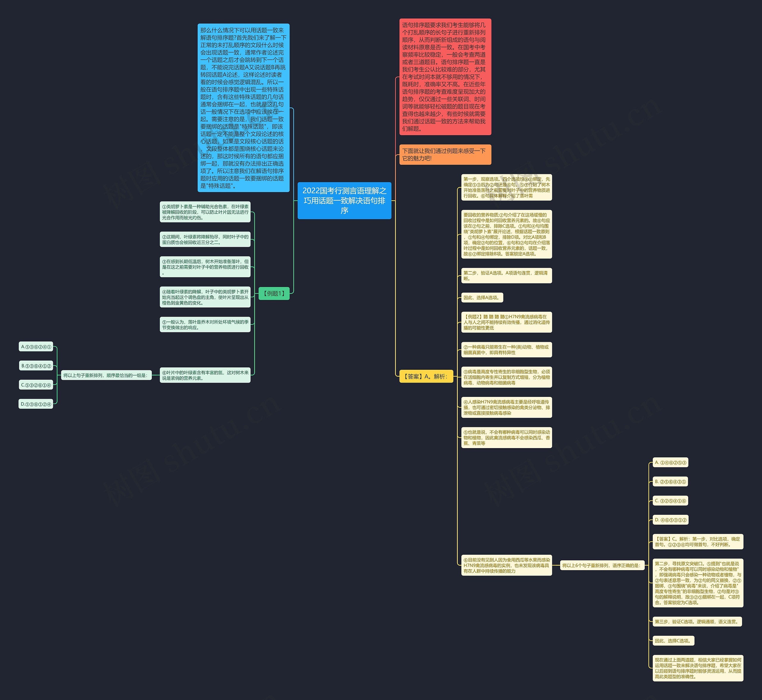 2022国考行测言语理解之巧用话题一致解决语句排序思维导图