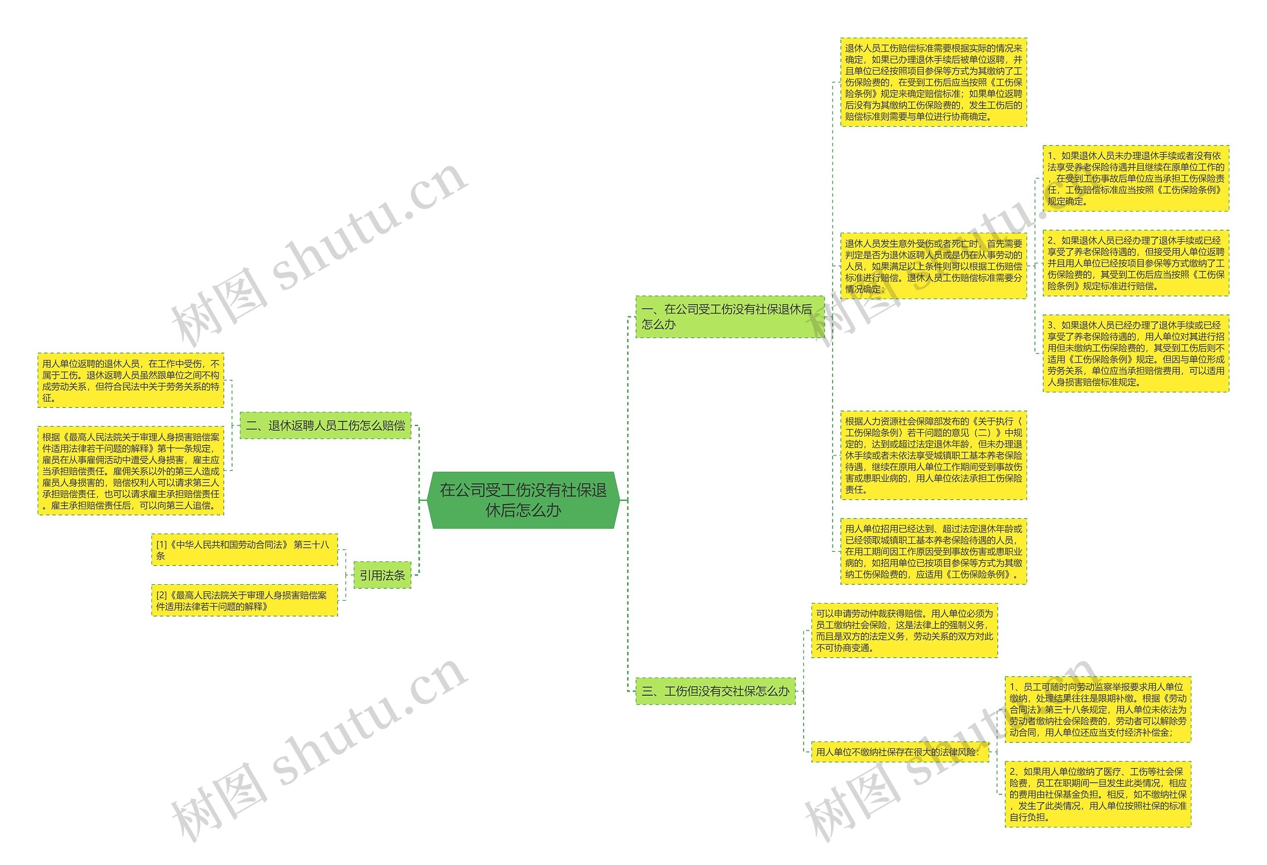在公司受工伤没有社保退休后怎么办思维导图