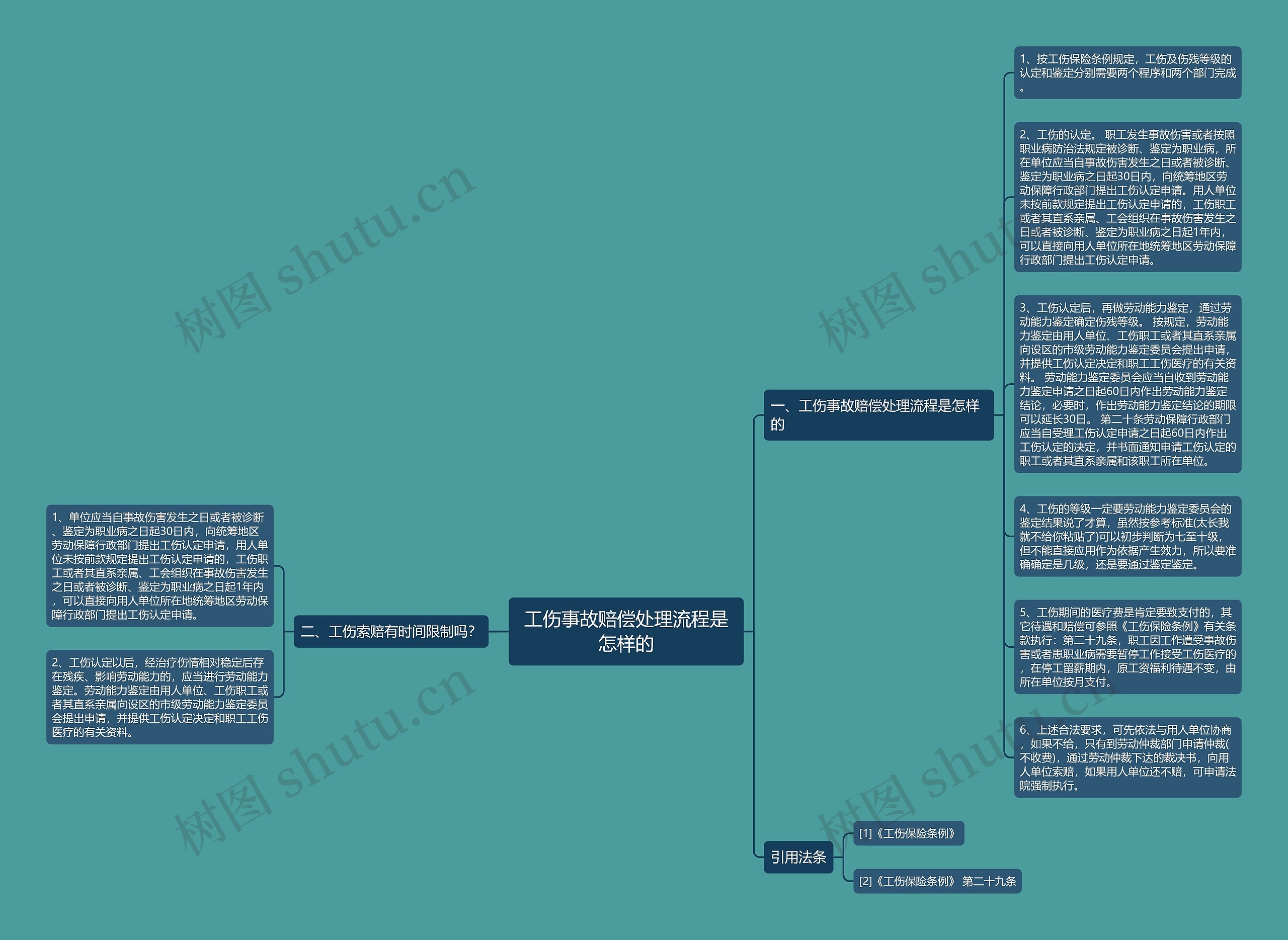 工伤事故赔偿处理流程是怎样的思维导图