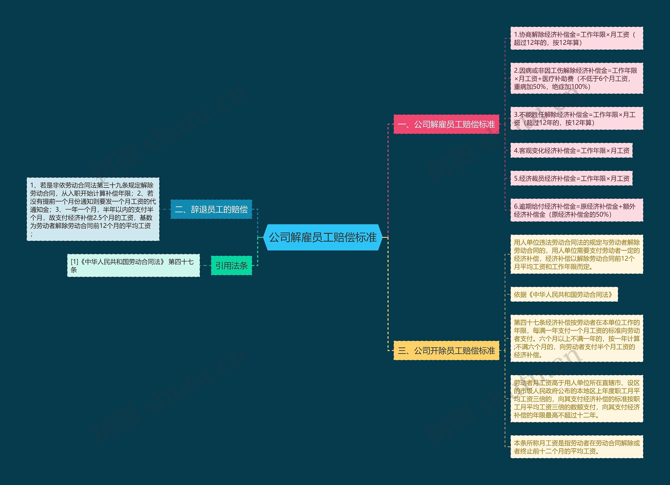 公司解雇员工赔偿标准思维导图