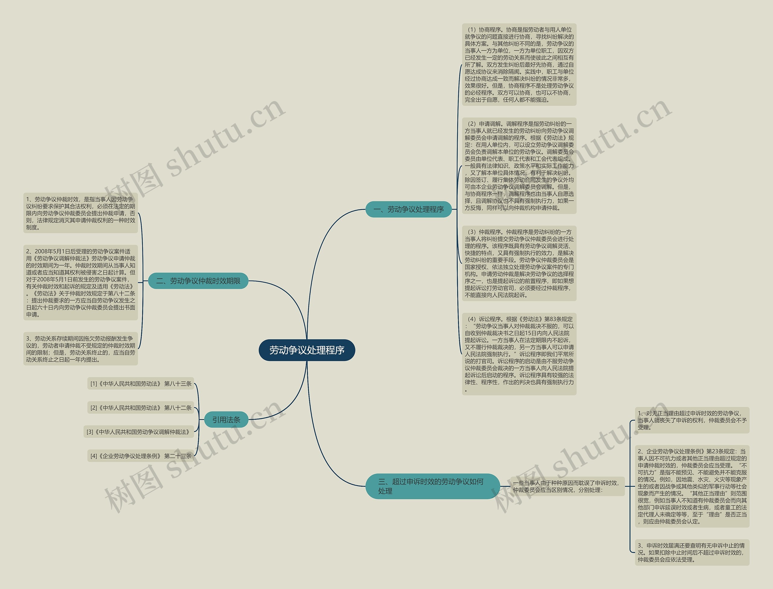 劳动争议处理程序思维导图