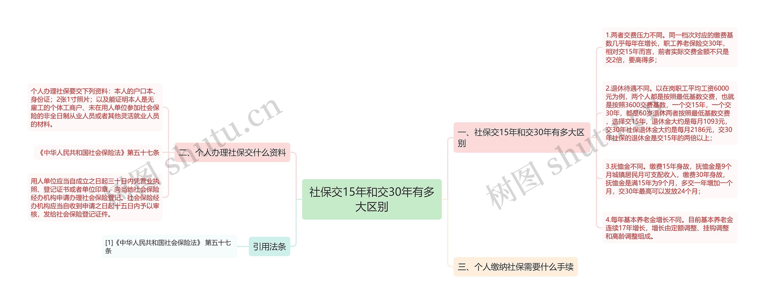 社保交15年和交30年有多大区别思维导图