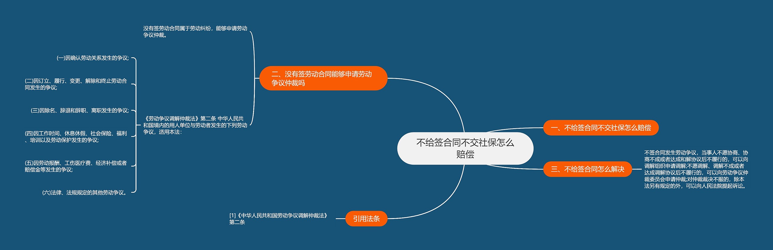 不给签合同不交社保怎么赔偿思维导图