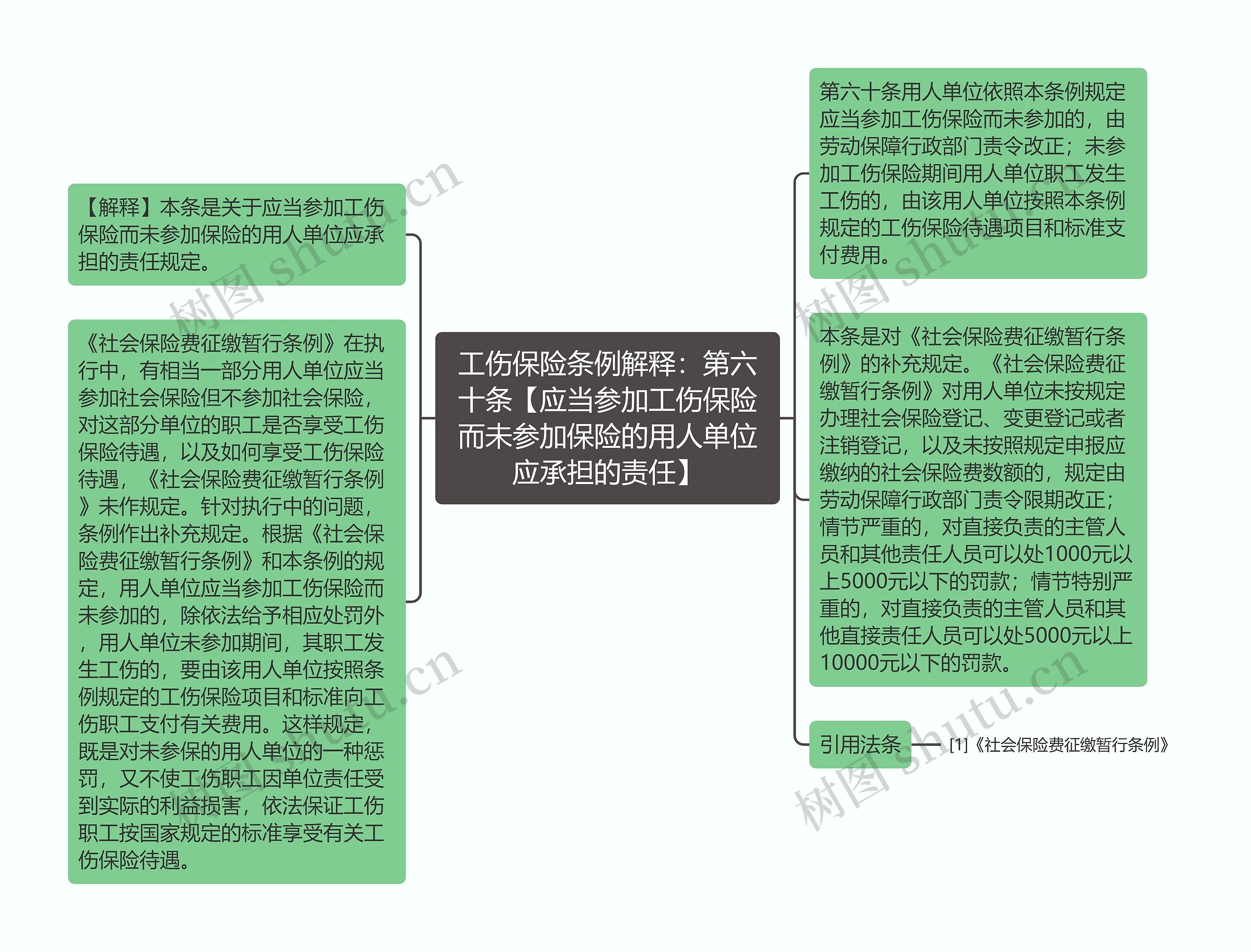 工伤保险条例解释：第六十条【应当参加工伤保险而未参加保险的用人单位应承担的责任】