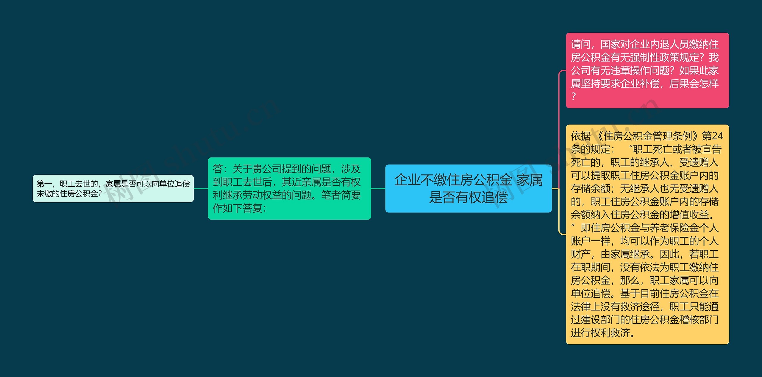 企业不缴住房公积金 家属是否有权追偿思维导图