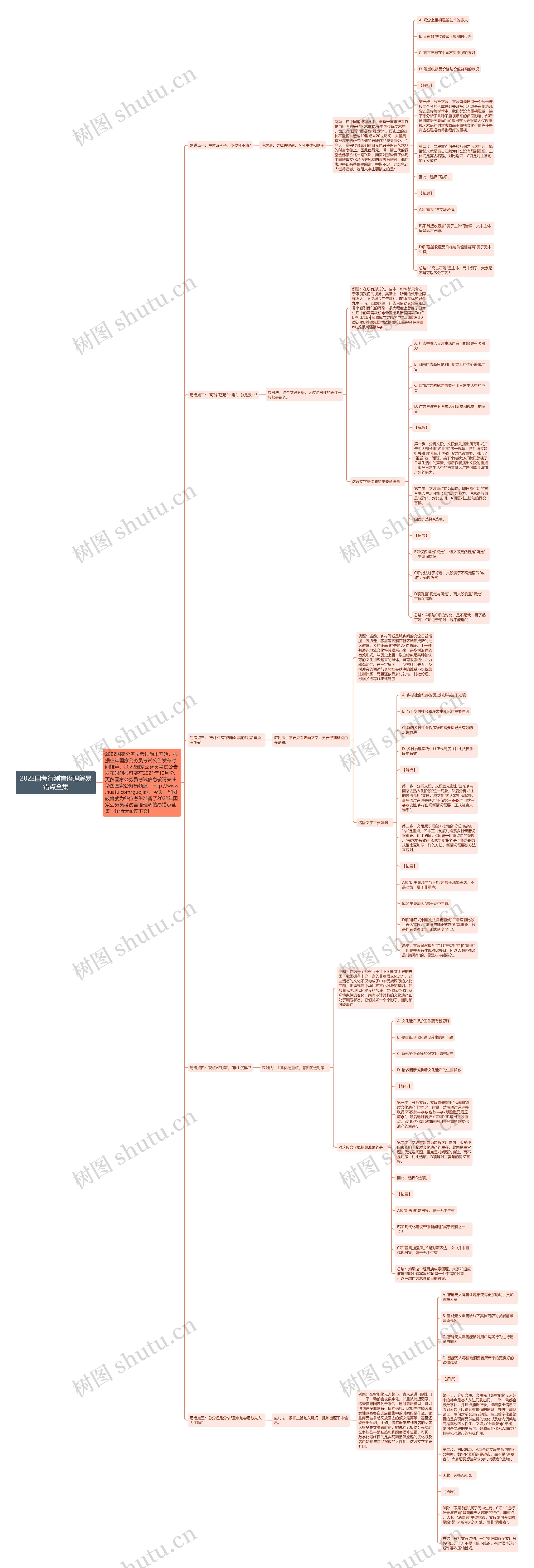 2022国考行测言语理解易错点全集思维导图