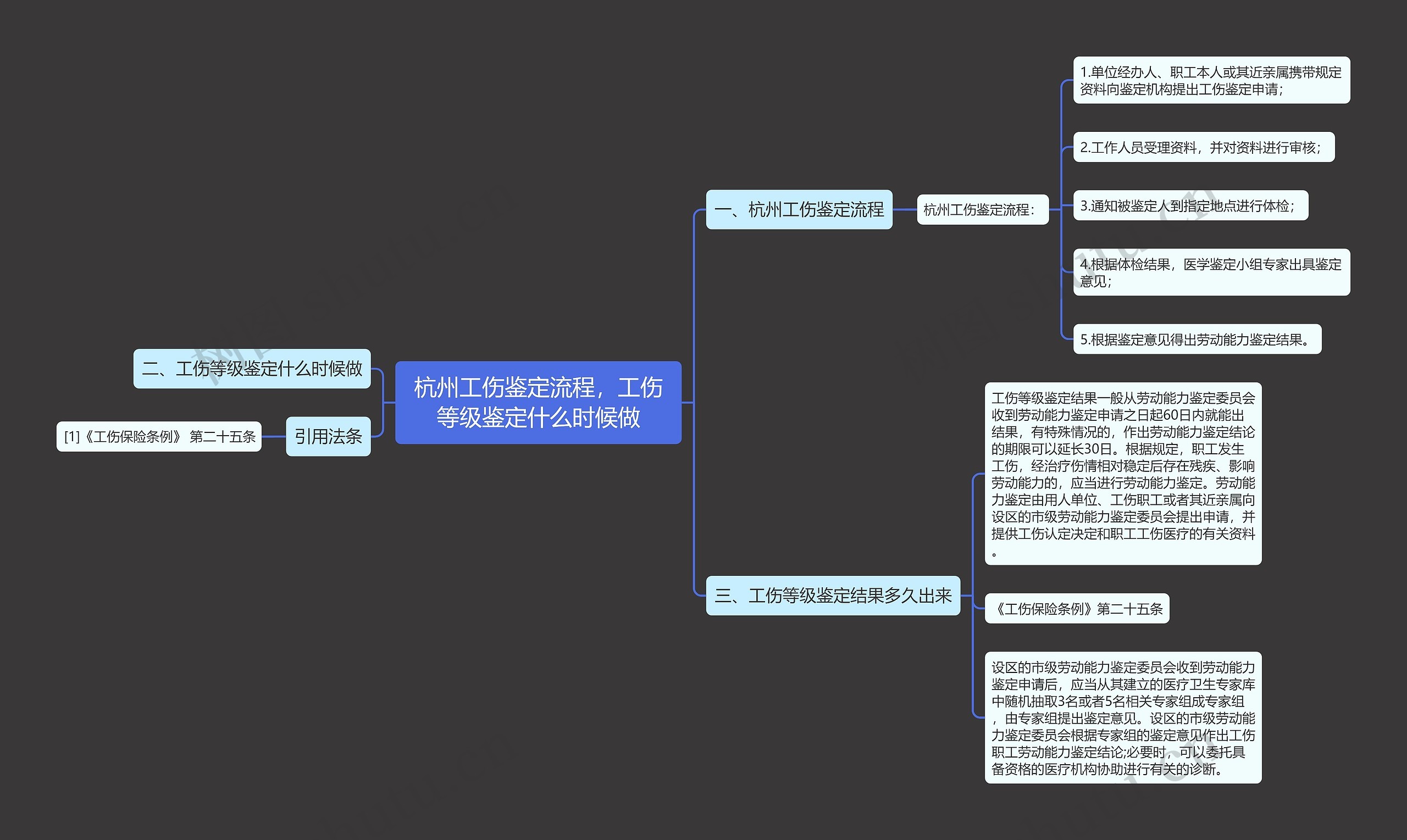 杭州工伤鉴定流程，工伤等级鉴定什么时候做思维导图