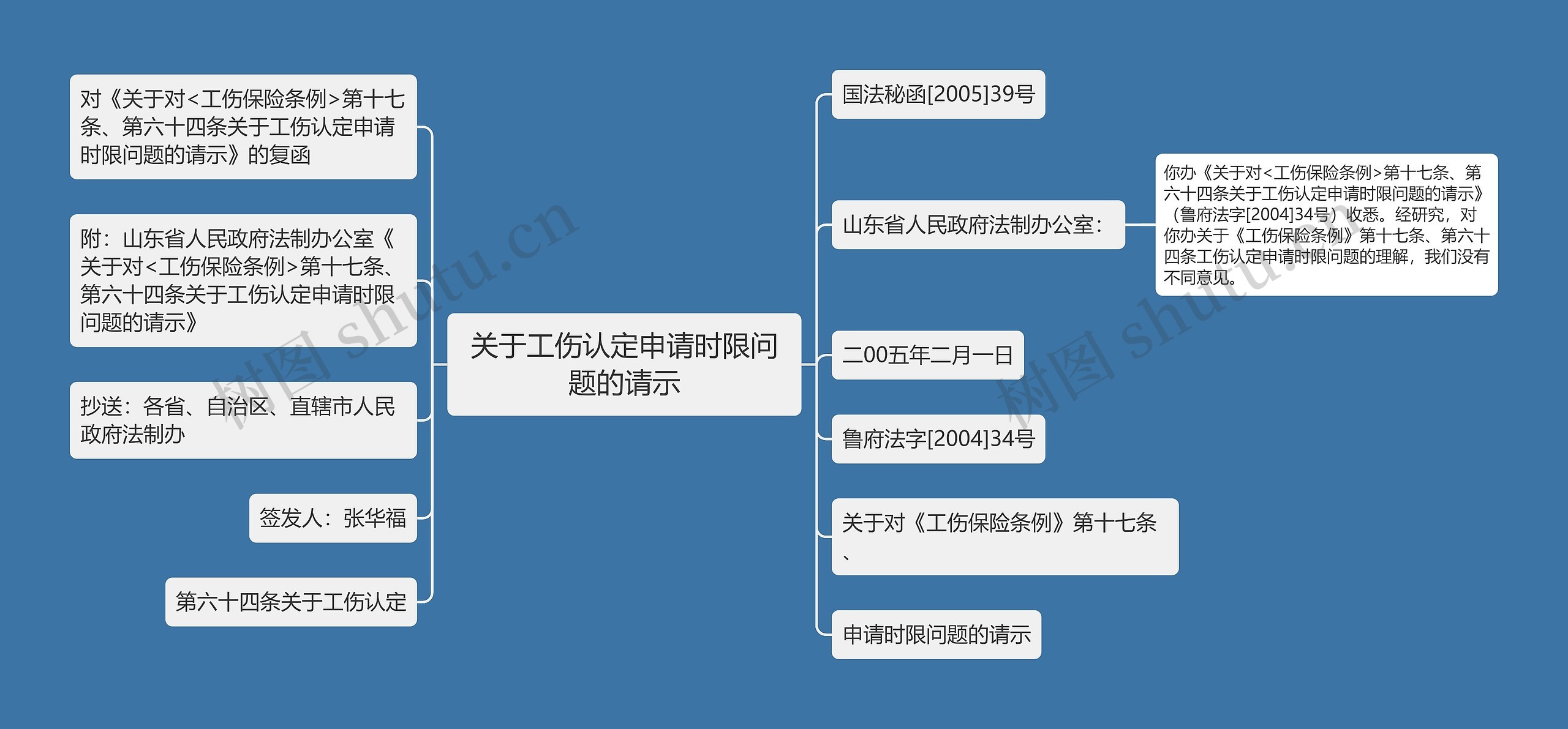 关于工伤认定申请时限问题的请示思维导图