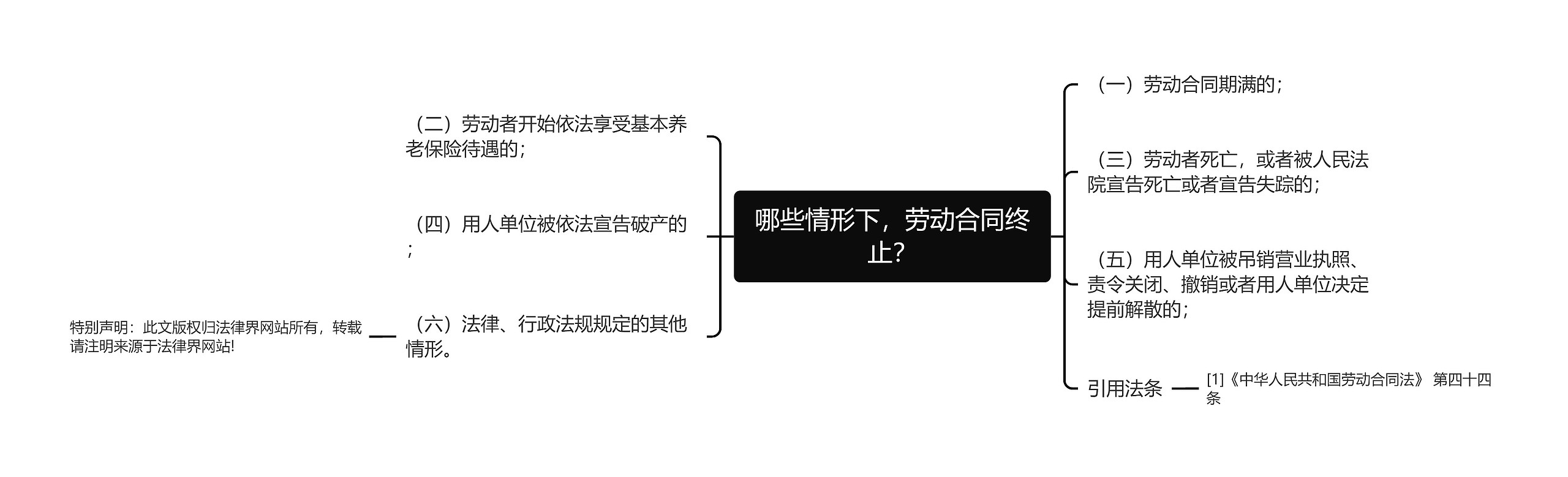 哪些情形下，劳动合同终止？思维导图