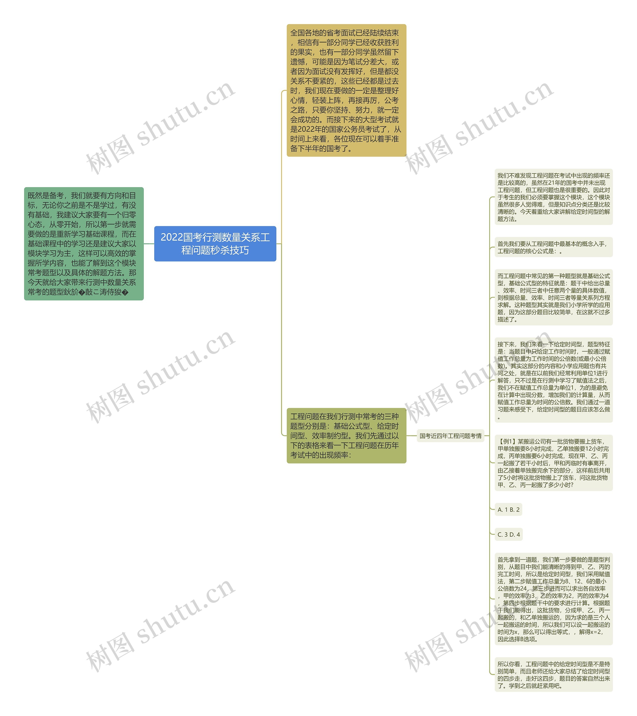 2022国考行测数量关系工程问题秒杀技巧思维导图