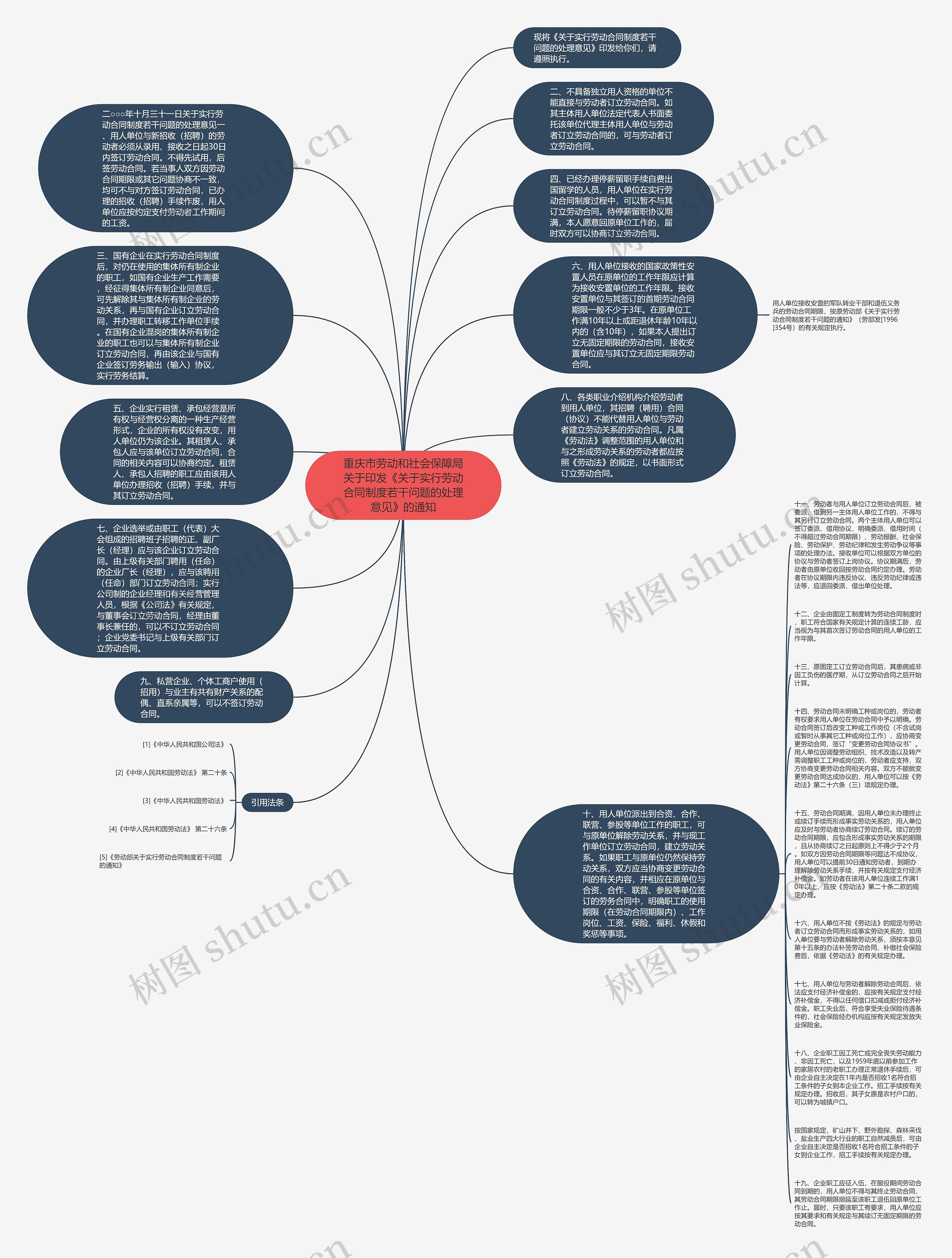 重庆市劳动和社会保障局关于印发《关于实行劳动合同制度若干问题的处理意见》的通知思维导图