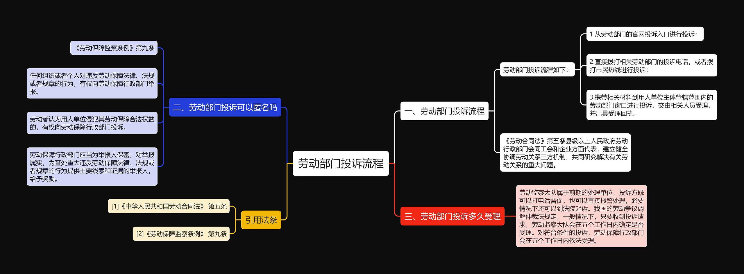 劳动部门投诉流程