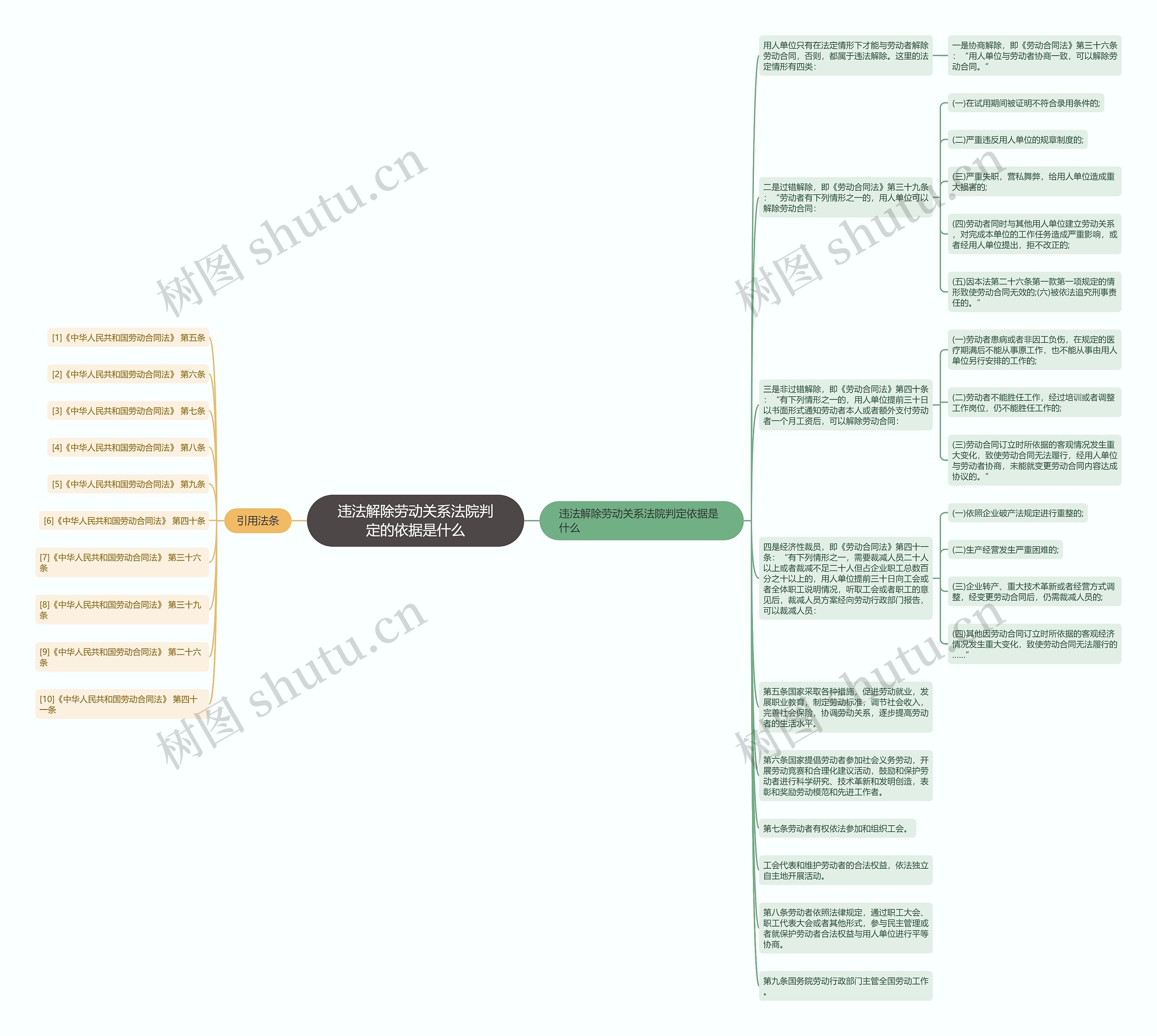 违法解除劳动关系法院判定的依据是什么思维导图