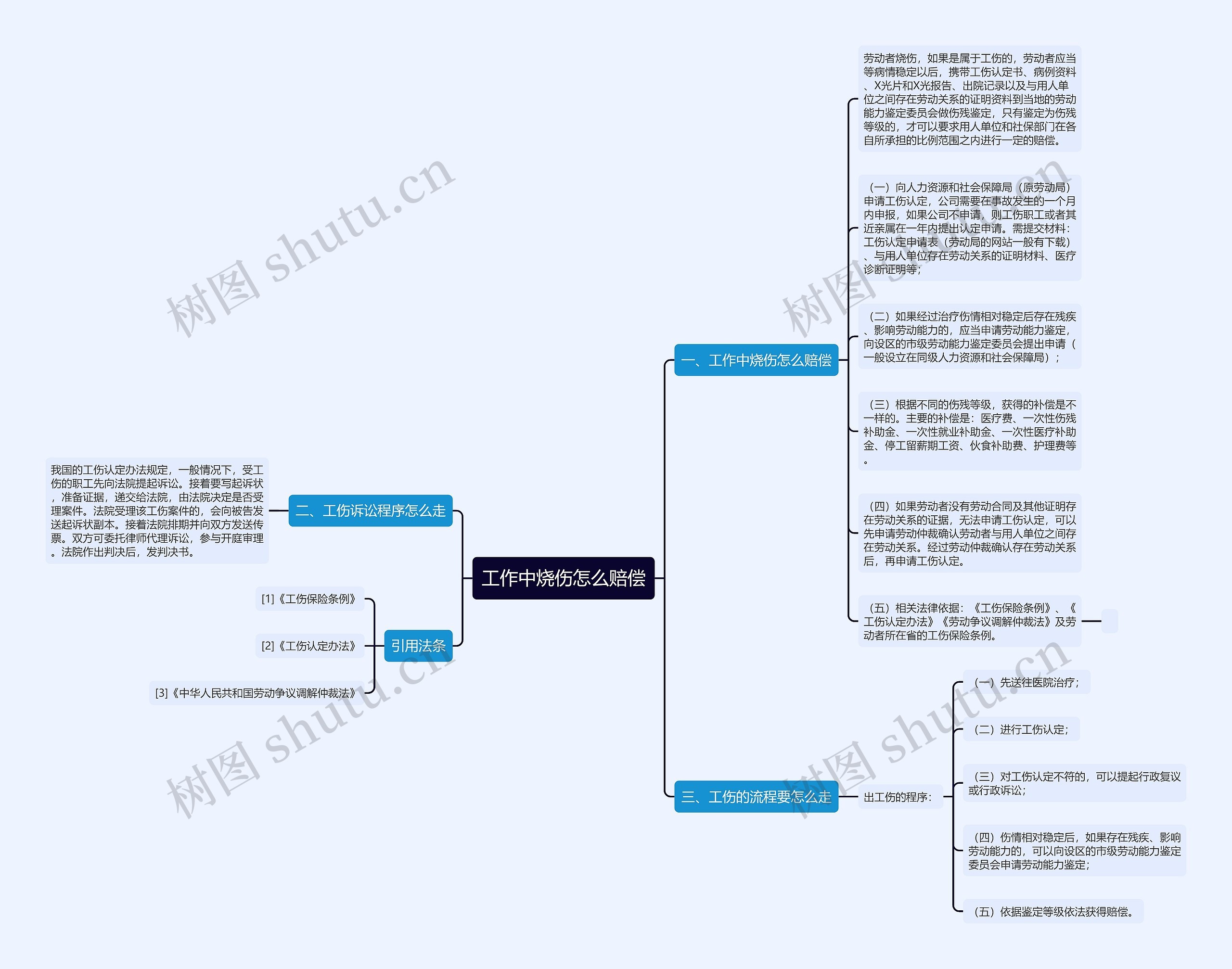 工作中烧伤怎么赔偿思维导图